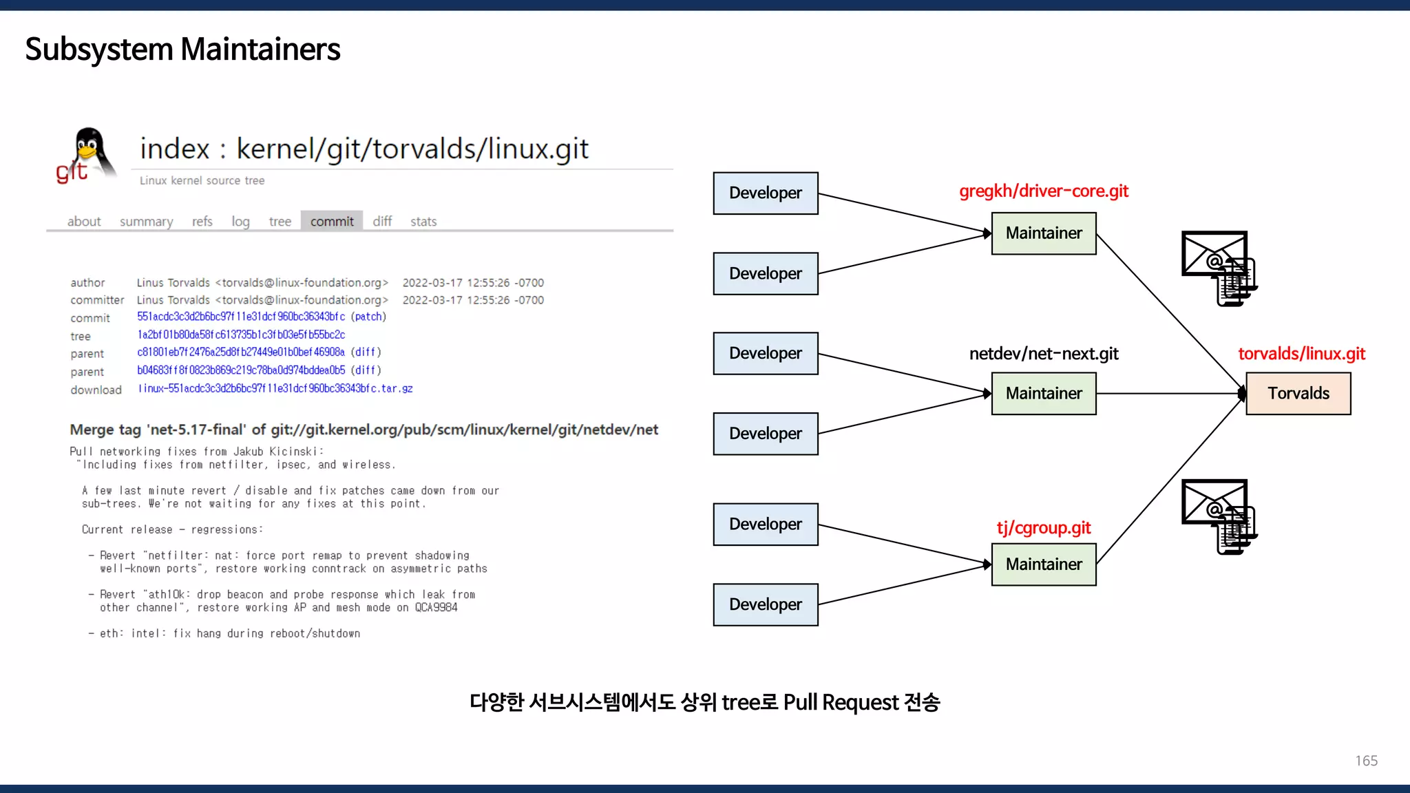 Subsystem Maintainers
165
Developer
Developer
Maintainer
Developer
Developer
Maintainer
Developer
Developer
Maintainer
Torvalds
netdev/net-next.git
다양한 서브시스템에서도 상위 tree로 Pull Request 전송
📧
📜
📜
📜
📧
📜
📜
📜
gregkh/driver-core.git
tj/cgroup.git
torvalds/linux.git
 