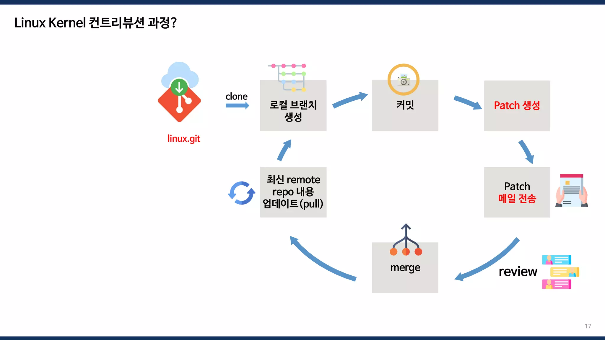 로컬 브랜치
생성
커밋 Patch 생성
Patch
메일 전송
최신 remote
repo 내용
업데이트(pull)
merge
linux.git
review
17
Linux Kernel 컨트리뷰션 과정?
clone
 