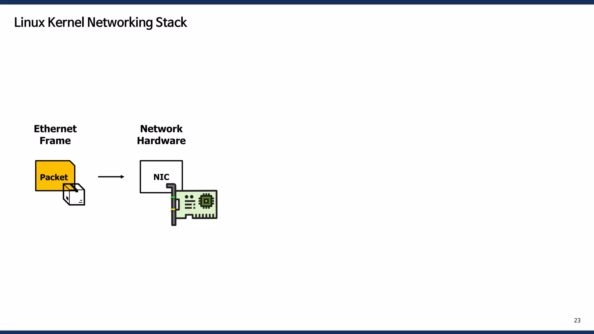 23
NIC
Network
Hardware
Packet
📦
Ethernet
Frame
Linux Kernel Networking Stack
 