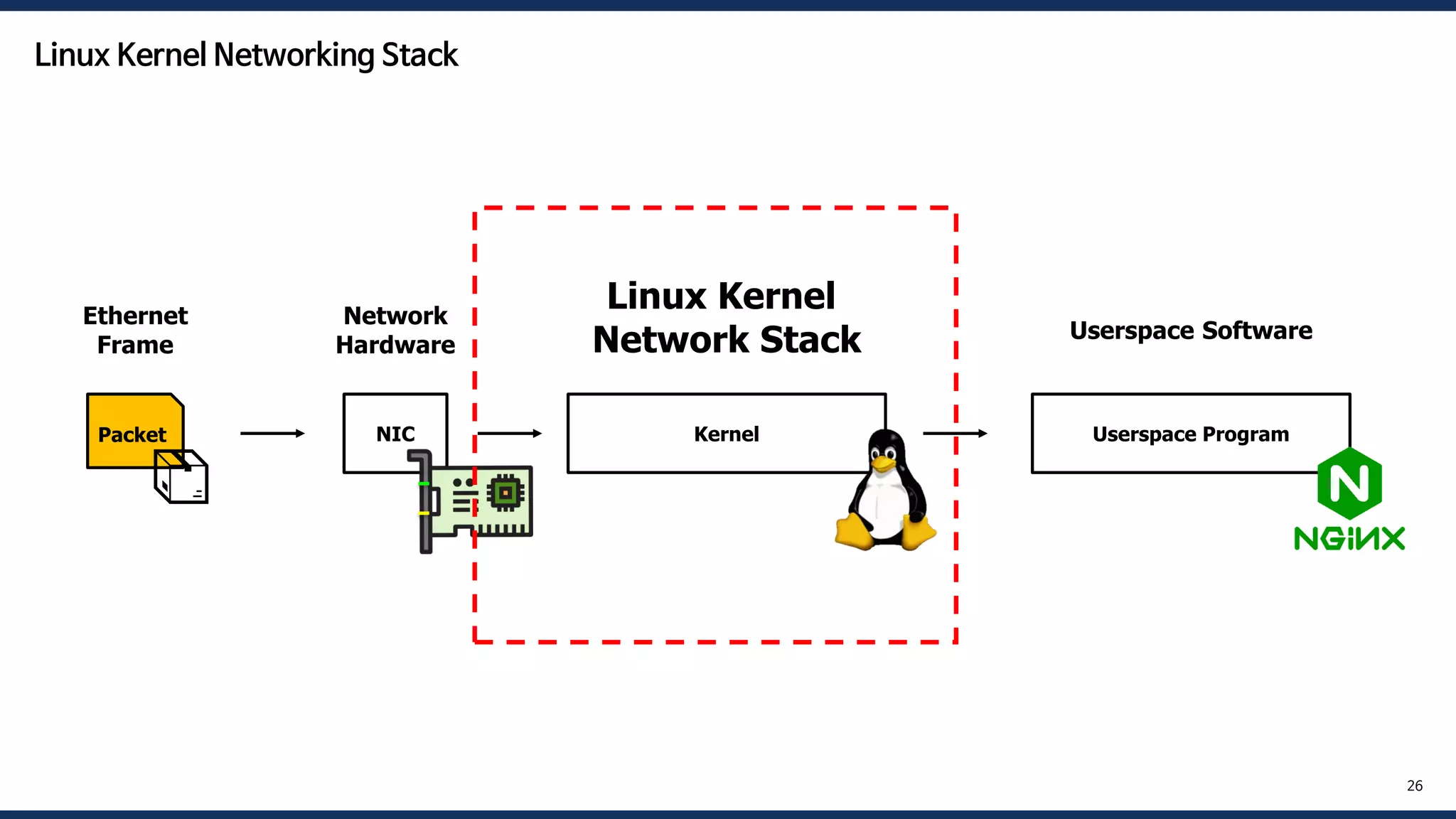 26
Kernel
Linux Kernel
Network Stack
Packet
📦
Ethernet
Frame
NIC
Network
Hardware
Userspace Program
Userspace Software
Linux Kernel Networking Stack
 