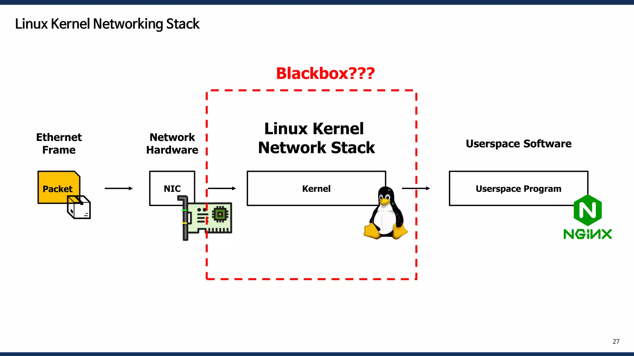 27
Kernel
Linux Kernel
Network Stack
Blackbox???
Packet
📦
Ethernet
Frame
NIC
Network
Hardware
Userspace Program
Userspace Software
Linux Kernel Networking Stack
 
