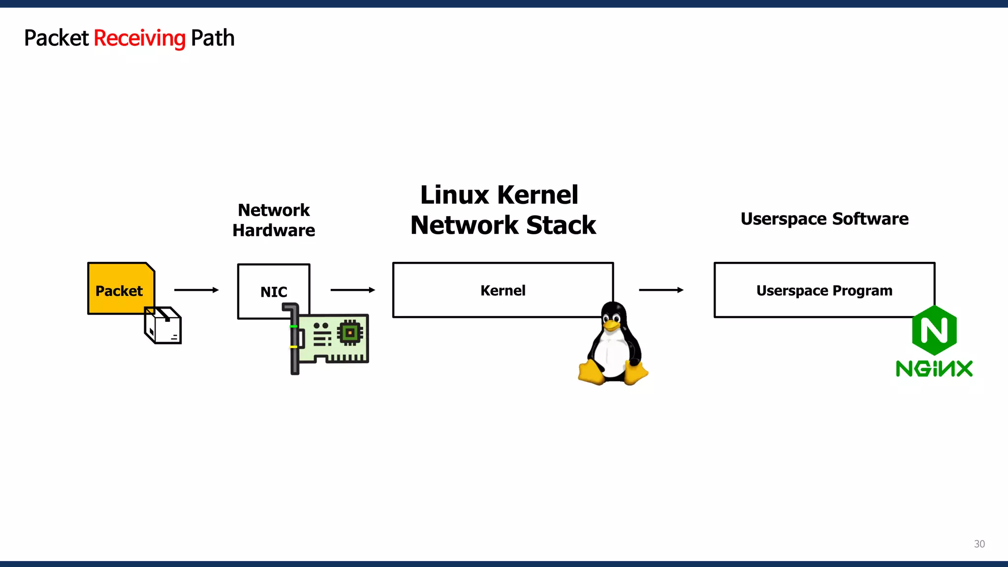 30
Packet Kernel
Linux Kernel
Network Stack
Userspace Program
Userspace Software
📦
NIC
Network
Hardware
Packet Receiving Path
 