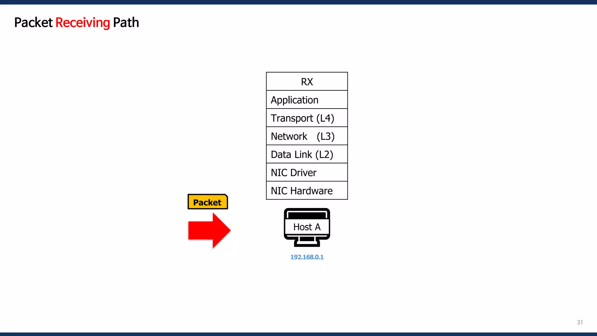 31
🖥️
Host A
192.168.0.1
RX
Application
Transport (L4)
Network (L3)
Data Link (L2)
NIC Driver
NIC Hardware
Packet
Packet Receiving Path
 