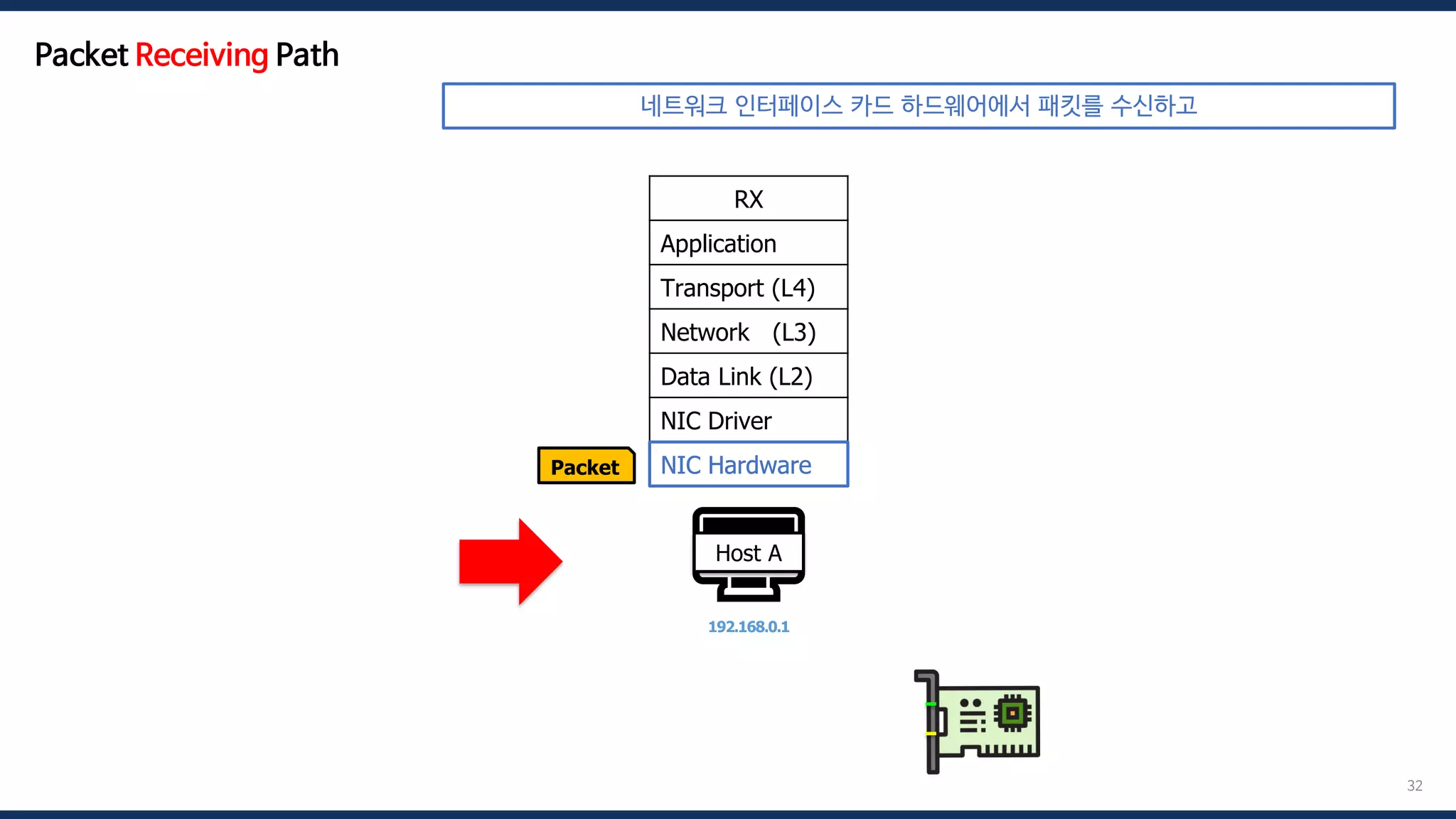 32
🖥️
Host A
192.168.0.1
RX
Application
Transport (L4)
Network (L3)
Data Link (L2)
NIC Driver
NIC Hardware
Packet NIC Hardware
Packet Receiving Path
네트워크 인터페이스 카드 하드웨어에서 패킷를 수신하고
 
