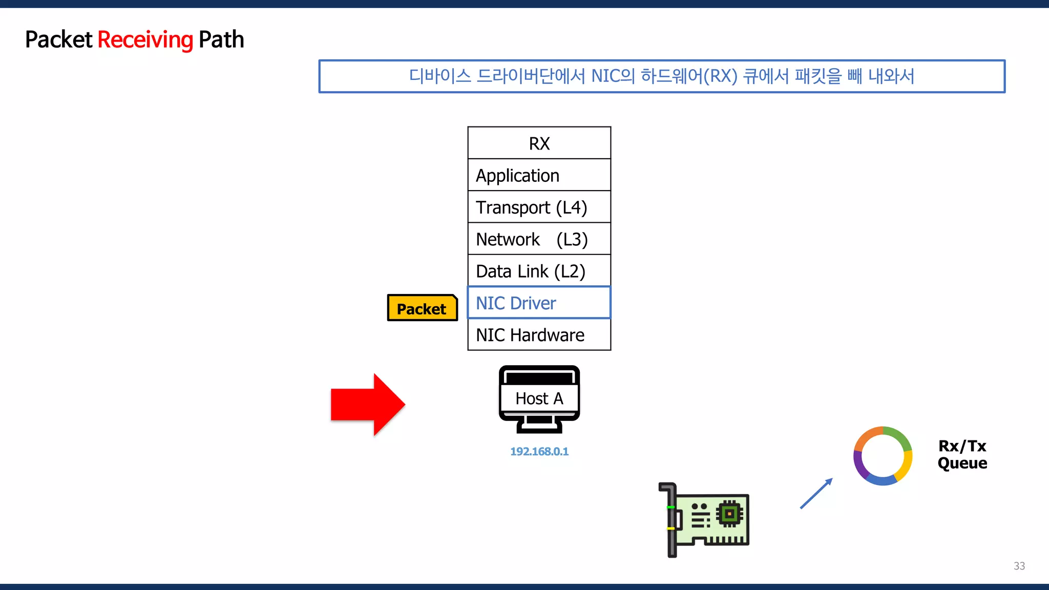33
🖥️
Host A
192.168.0.1
RX
Application
Transport (L4)
Network (L3)
Data Link (L2)
NIC Driver
NIC Hardware
Packet NIC Driver
Rx/Tx
Queue
Packet Receiving Path
디바이스 드라이버단에서 NIC의 하드웨어(RX) 큐에서 패킷을 빼 내와서
 
