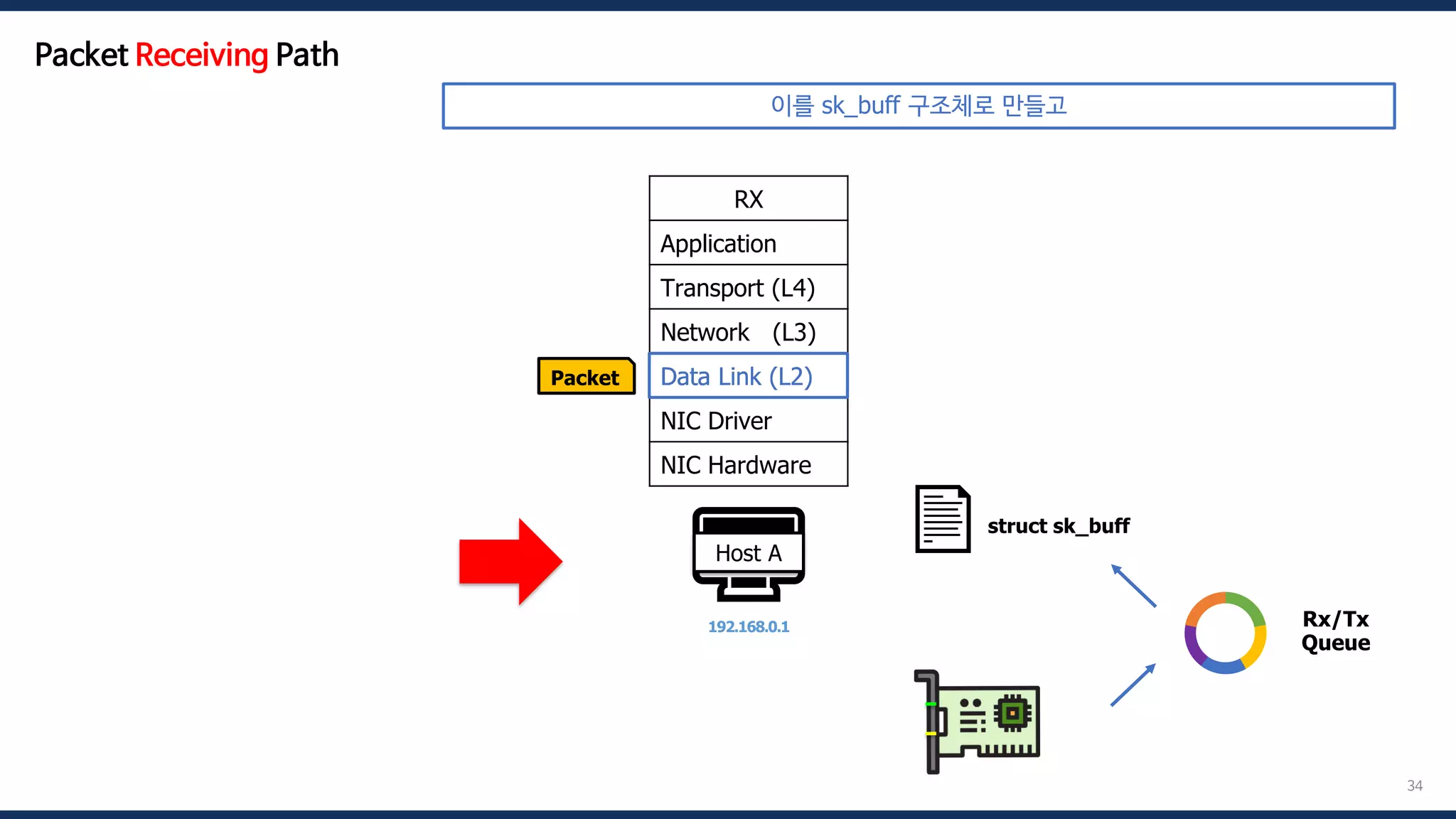 34
🖥️
Host A
192.168.0.1
RX
Application
Transport (L4)
Network (L3)
Data Link (L2)
NIC Driver
NIC Hardware
Packet Data Link (L2)
Rx/Tx
Queue
📄 struct sk_buff
Packet Receiving Path
이를 sk_buff 구조체로 만들고
 