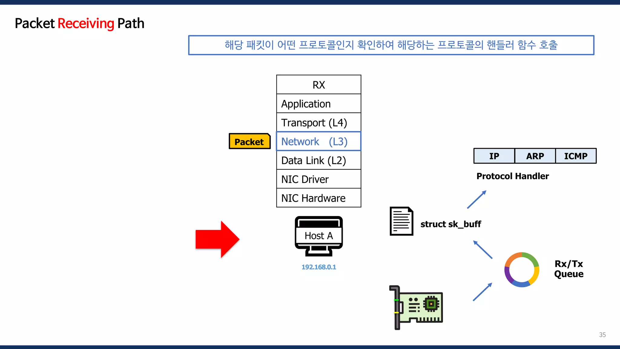 35
🖥️
Host A
192.168.0.1
RX
Application
Transport (L4)
Network (L3)
Data Link (L2)
NIC Driver
NIC Hardware
Packet Network (L3)
Rx/Tx
Queue
📄 struct sk_buff
IP ARP
Protocol Handler
ICMP
Packet Receiving Path
해당 패킷이 어떤 프로토콜인지 확인하여 해당하는 프로토콜의 핸들러 함수 호출
 