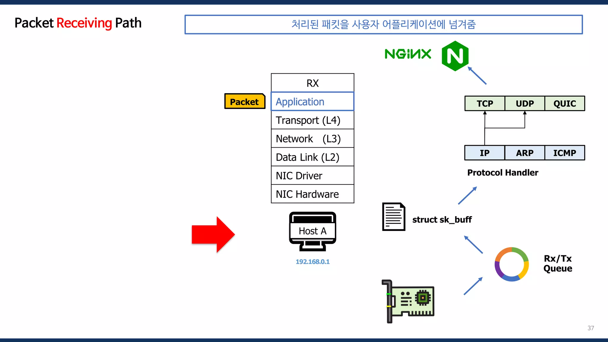 37
🖥️
Host A
192.168.0.1
RX
Application
Transport (L4)
Network (L3)
Data Link (L2)
NIC Driver
NIC Hardware
Packet Application
Rx/Tx
Queue
📄 struct sk_buff
IP ARP
UDP
TCP
Protocol Handler
ICMP
QUIC
Packet Receiving Path 처리된 패킷을 사용자 어플리케이션에 넘겨줌
 