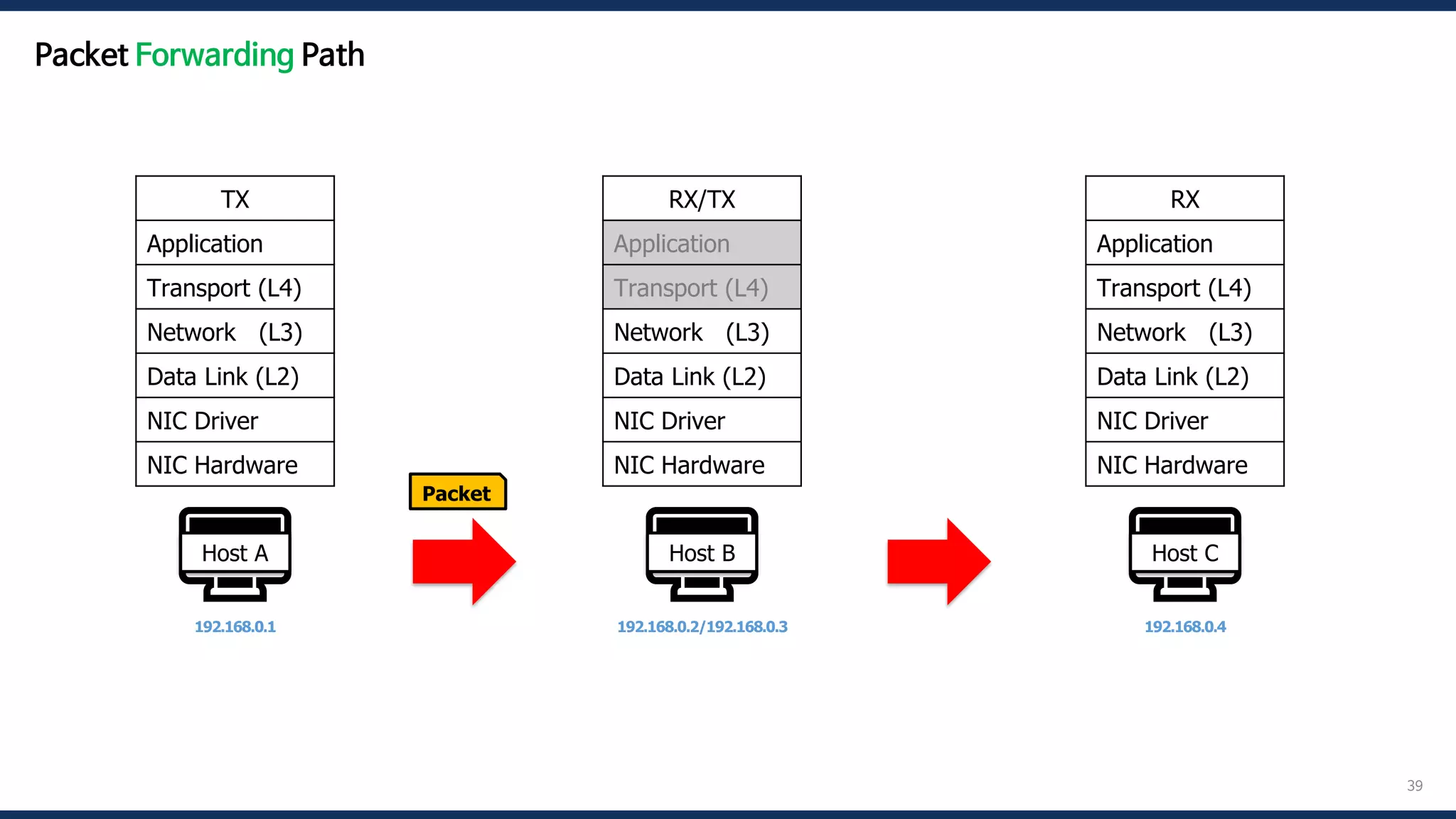 39
🖥️
Host A
192.168.0.1
🖥️
Host B
192.168.0.2/192.168.0.3
RX/TX
Application
Transport (L4)
Network (L3)
Data Link (L2)
NIC Driver
NIC Hardware
Packet
🖥️
Host C
192.168.0.4
TX
Application
Transport (L4)
Network (L3)
Data Link (L2)
NIC Driver
NIC Hardware
RX
Application
Transport (L4)
Network (L3)
Data Link (L2)
NIC Driver
NIC Hardware
Packet Forwarding Path
 