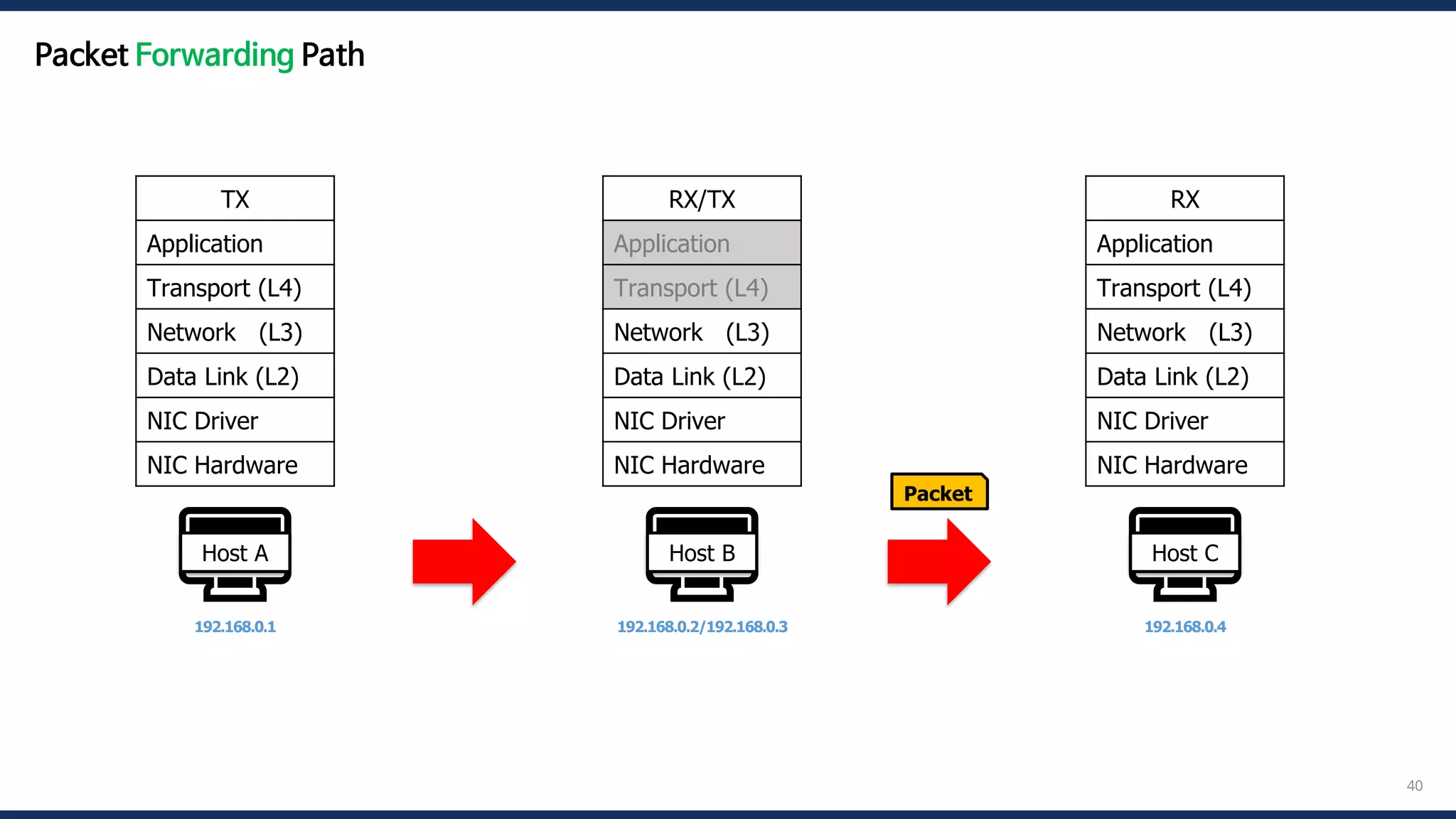 40
🖥️
Host A
192.168.0.1
🖥️
Host B
192.168.0.2/192.168.0.3
Packet
🖥️
Host C
192.168.0.4
TX
Application
Transport (L4)
Network (L3)
Data Link (L2)
NIC Driver
NIC Hardware
RX
Application
Transport (L4)
Network (L3)
Data Link (L2)
NIC Driver
NIC Hardware
RX/TX
Application
Transport (L4)
Network (L3)
Data Link (L2)
NIC Driver
NIC Hardware
Packet Forwarding Path
 