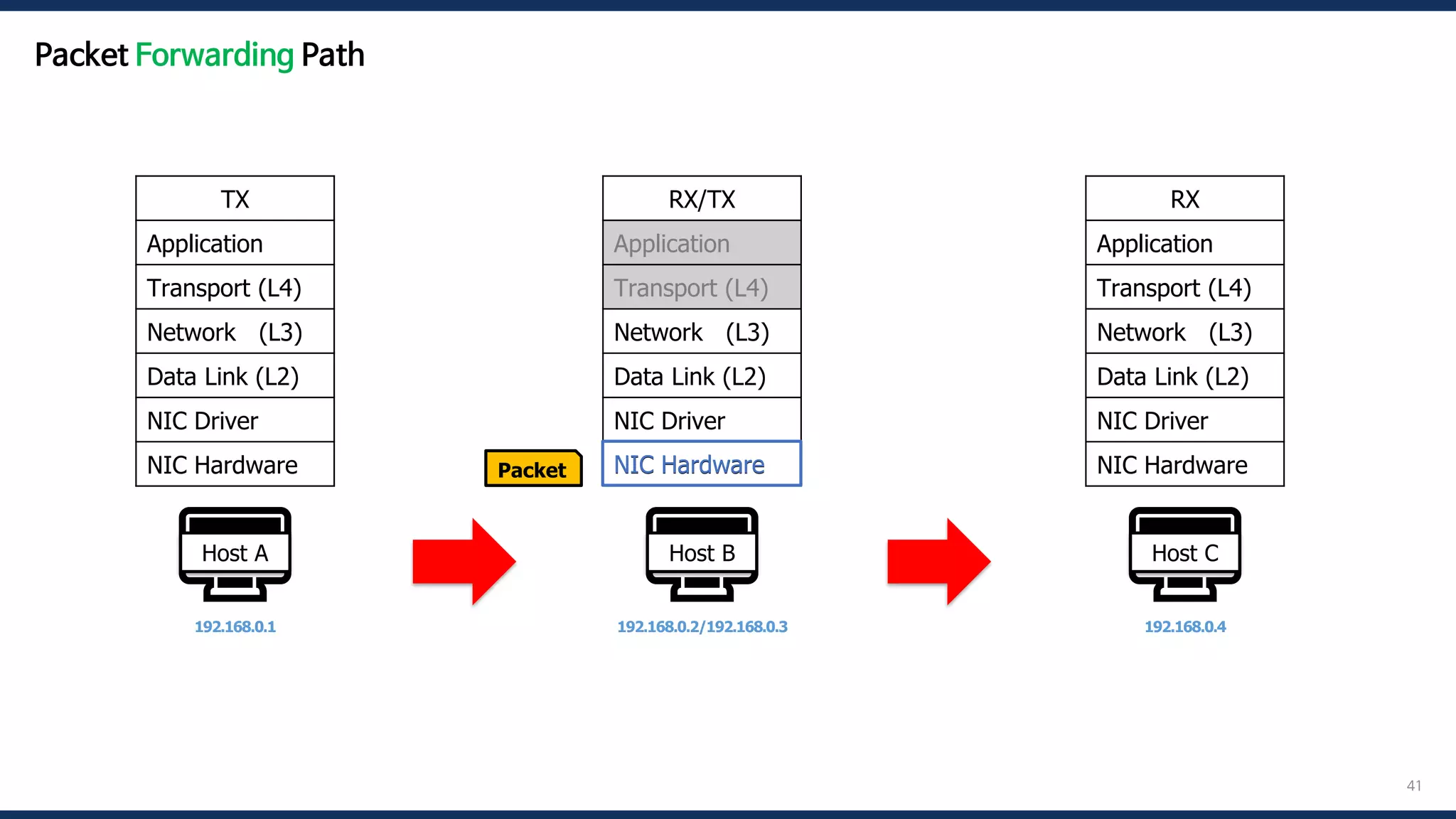 [ko] Kernel Networking Stack 진입 장벽 허물기 | PDF | Operating Systems ...