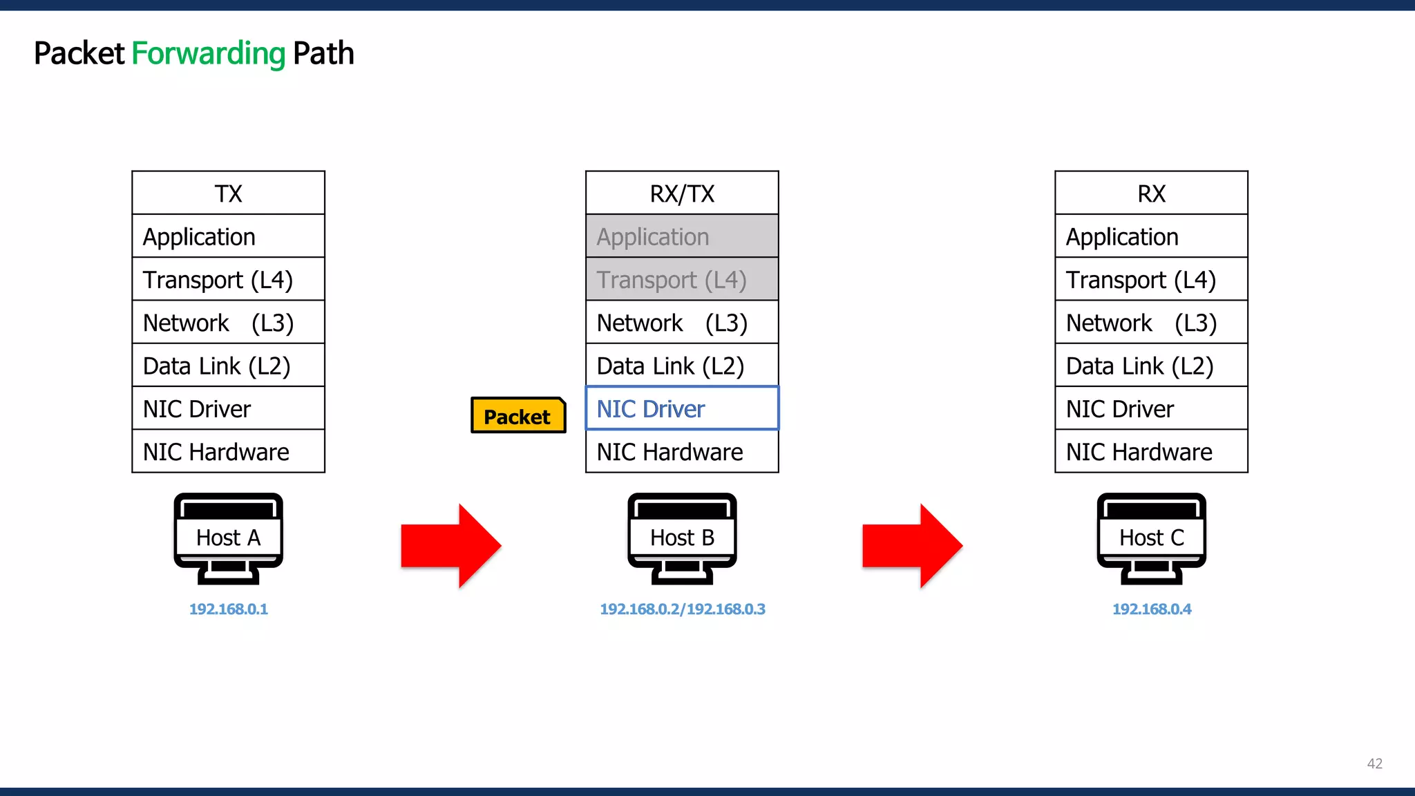 42
🖥️
Host A
192.168.0.1
🖥️
Host B
192.168.0.2/192.168.0.3
🖥️
Host C
192.168.0.4
Packet
TX
Application
Transport (L4)
Network (L3)
Data Link (L2)
NIC Driver
NIC Hardware
RX
Application
Transport (L4)
Network (L3)
Data Link (L2)
NIC Driver
NIC Hardware
RX/TX
Application
Transport (L4)
Network (L3)
Data Link (L2)
NIC Driver
NIC Hardware
NIC Driver
Packet Forwarding Path
 