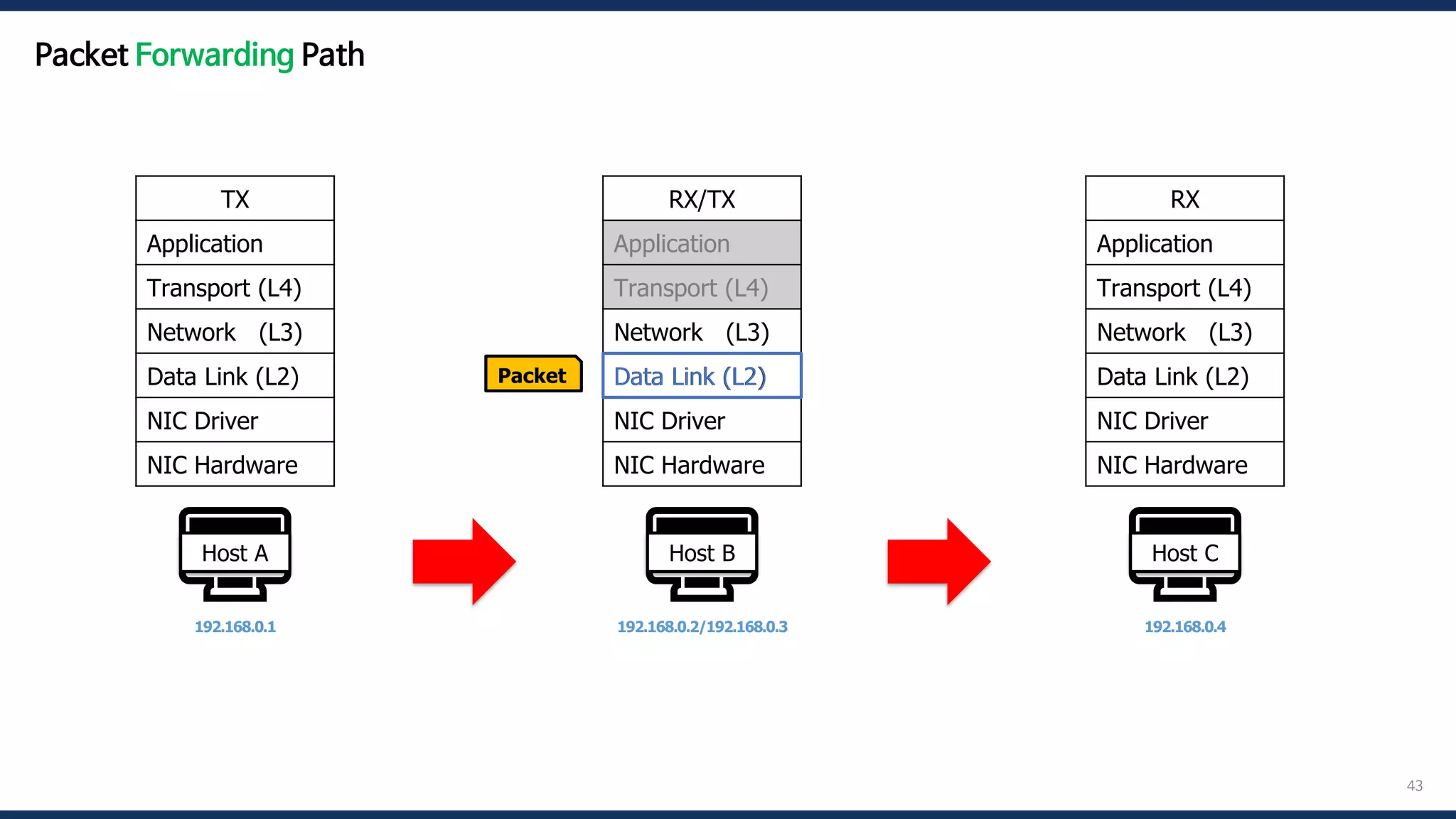 43
🖥️
Host A
192.168.0.1
🖥️
Host B
192.168.0.2/192.168.0.3
🖥️
Host C
192.168.0.4
Packet
TX
Application
Transport (L4)
Network (L3)
Data Link (L2)
NIC Driver
NIC Hardware
RX
Application
Transport (L4)
Network (L3)
Data Link (L2)
NIC Driver
NIC Hardware
RX/TX
Application
Transport (L4)
Network (L3)
Data Link (L2)
NIC Driver
NIC Hardware
Data Link (L2)
Packet Forwarding Path
 