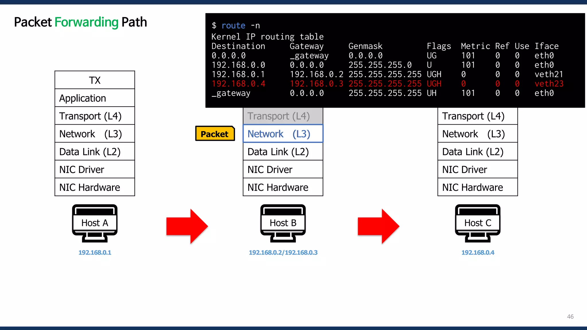 46
🖥️
Host A
192.168.0.1
🖥️
Host B
192.168.0.2/192.168.0.3
🖥️
Host C
192.168.0.4
Packet
TX
Application
Transport (L4)
Network (L3)
Data Link (L2)
NIC Driver
NIC Hardware
RX
Application
Transport (L4)
Network (L3)
Data Link (L2)
NIC Driver
NIC Hardware
RX/TX
Application
Transport (L4)
Network (L3)
Data Link (L2)
NIC Driver
NIC Hardware
Network (L3)
$ route -n
Kernel IP routing table
Destination Gateway Genmask Flags Metric Ref Use Iface
0.0.0.0 _gateway 0.0.0.0 UG 101 0 0 eth0
192.168.0.0 0.0.0.0 255.255.255.0 U 101 0 0 eth0
192.168.0.1 192.168.0.2 255.255.255.255 UGH 0 0 0 veth21
192.168.0.4 192.168.0.3 255.255.255.255 UGH 0 0 0 veth23
_gateway 0.0.0.0 255.255.255.255 UH 101 0 0 eth0
Packet Forwarding Path
 