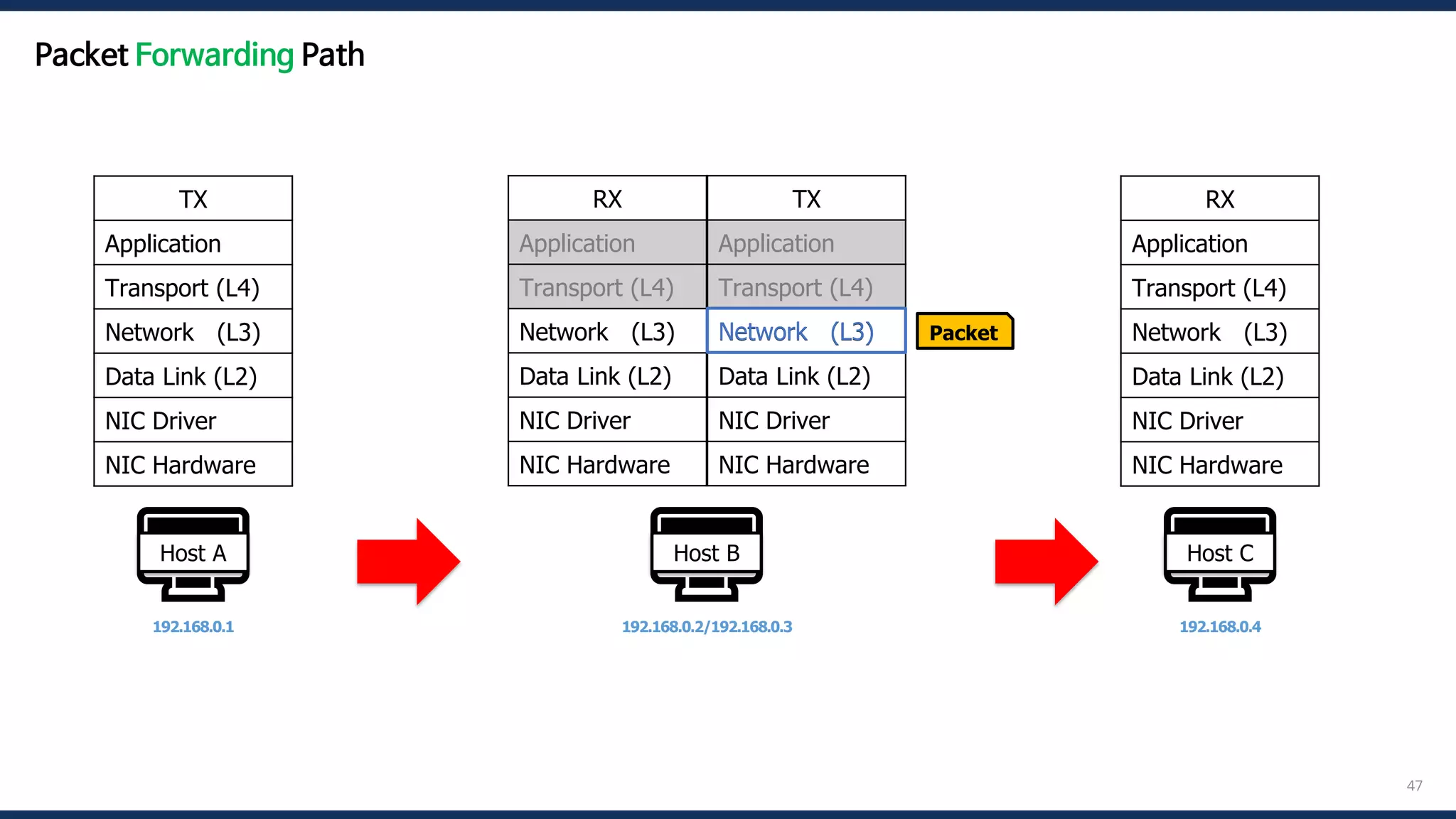 47
🖥️
Host A
192.168.0.1
🖥️
Host B
192.168.0.2/192.168.0.3
🖥️
Host C
192.168.0.4
Packet
TX
Application
Transport (L4)
Network (L3)
Data Link (L2)
NIC Driver
NIC Hardware
RX
Application
Transport (L4)
Network (L3)
Data Link (L2)
NIC Driver
NIC Hardware
RX
Application
Transport (L4)
Network (L3)
Data Link (L2)
NIC Driver
NIC Hardware
TX
Application
Transport (L4)
Network (L3)
Data Link (L2)
NIC Driver
NIC Hardware
Network (L3)
Packet Forwarding Path
 