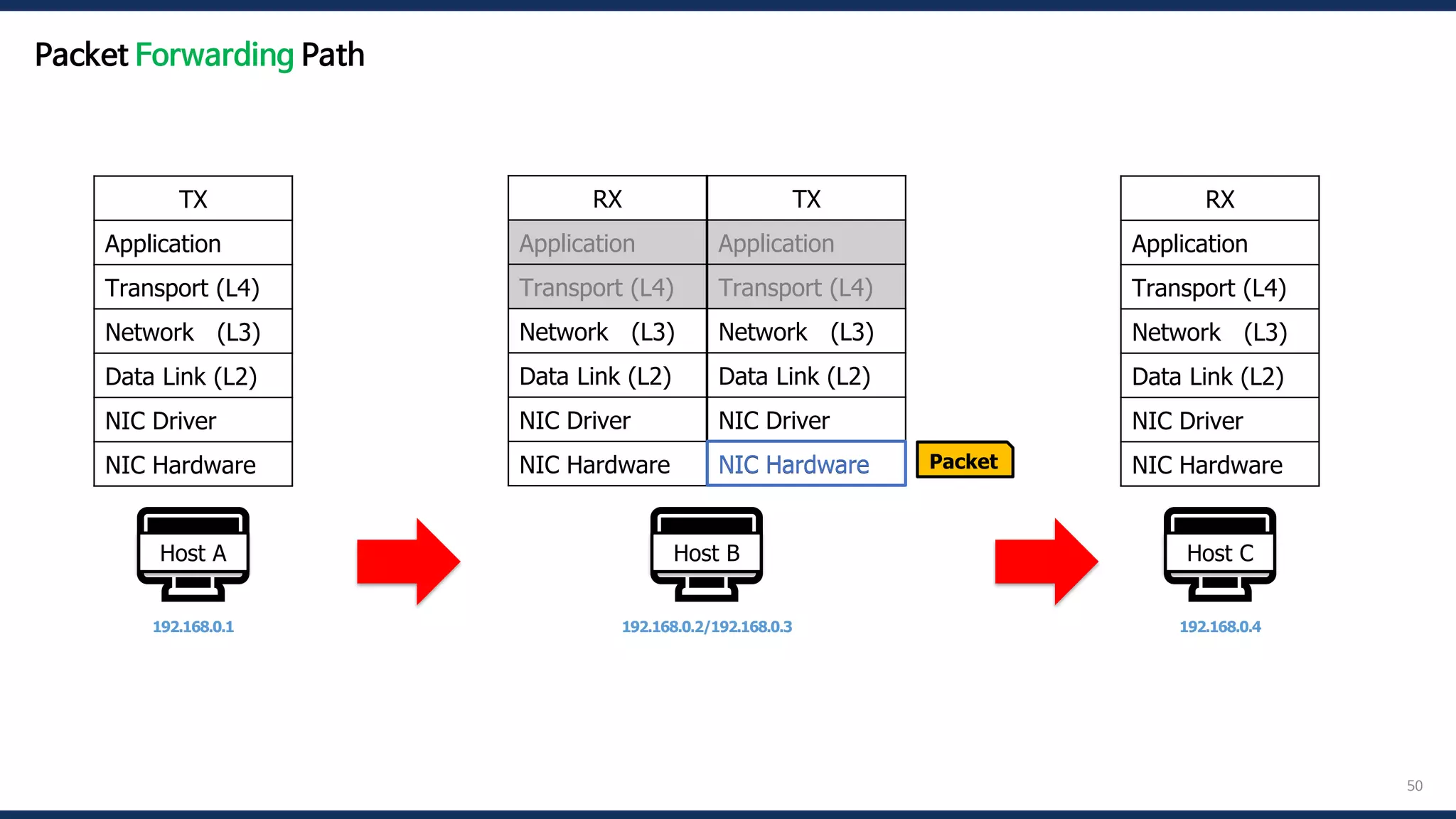 50
🖥️
Host A
192.168.0.1
🖥️
Host B
192.168.0.2/192.168.0.3
🖥️
Host C
192.168.0.4
Packet
TX
Application
Transport (L4)
Network (L3)
Data Link (L2)
NIC Driver
NIC Hardware
RX
Application
Transport (L4)
Network (L3)
Data Link (L2)
NIC Driver
NIC Hardware
RX
Application
Transport (L4)
Network (L3)
Data Link (L2)
NIC Driver
NIC Hardware
TX
Application
Transport (L4)
Network (L3)
Data Link (L2)
NIC Driver
NIC Hardware
NIC Hardware
Packet Forwarding Path
 