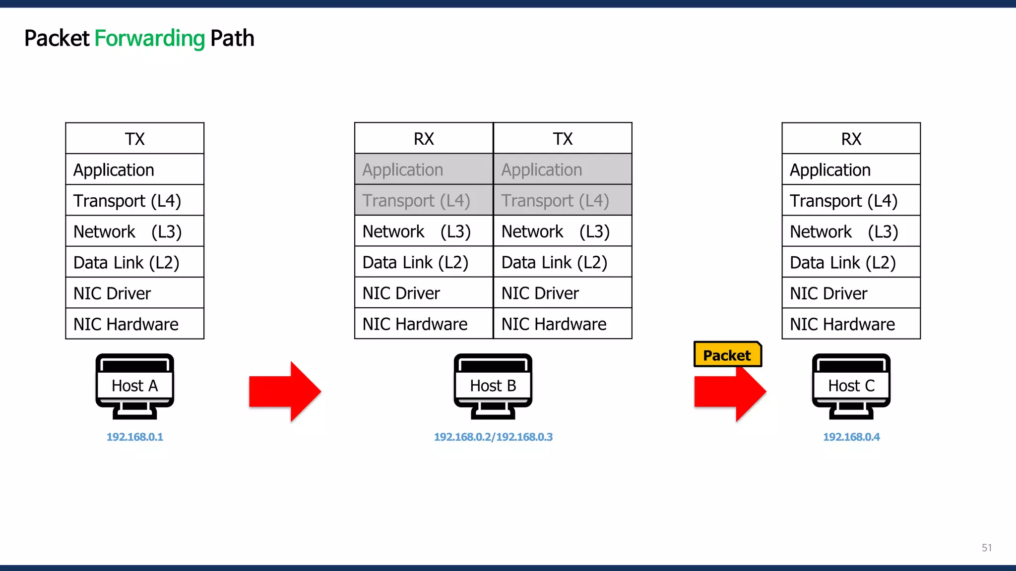 51
🖥️
Host A
192.168.0.1
🖥️
Host B
192.168.0.2/192.168.0.3
🖥️
Host C
192.168.0.4
Packet
TX
Application
Transport (L4)
Network (L3)
Data Link (L2)
NIC Driver
NIC Hardware
RX
Application
Transport (L4)
Network (L3)
Data Link (L2)
NIC Driver
NIC Hardware
RX
Application
Transport (L4)
Network (L3)
Data Link (L2)
NIC Driver
NIC Hardware
TX
Application
Transport (L4)
Network (L3)
Data Link (L2)
NIC Driver
NIC Hardware
Packet Forwarding Path
 