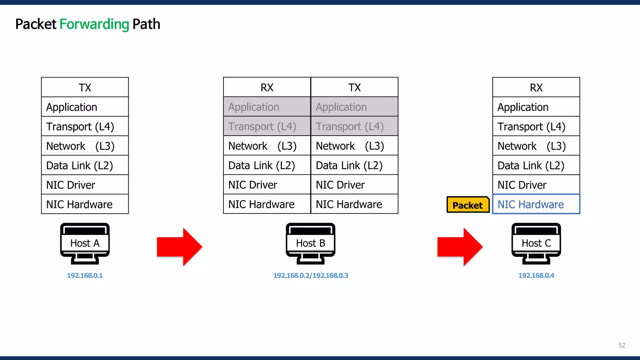 52
🖥️
Host A
192.168.0.1
🖥️
Host B
192.168.0.2/192.168.0.3
🖥️
Host C
192.168.0.4
Packet
TX
Application
Transport (L4)
Network (L3)
Data Link (L2)
NIC Driver
NIC Hardware
RX
Application
Transport (L4)
Network (L3)
Data Link (L2)
NIC Driver
NIC Hardware
RX
Application
Transport (L4)
Network (L3)
Data Link (L2)
NIC Driver
NIC Hardware
TX
Application
Transport (L4)
Network (L3)
Data Link (L2)
NIC Driver
NIC Hardware NIC Hardware
Packet Forwarding Path
 