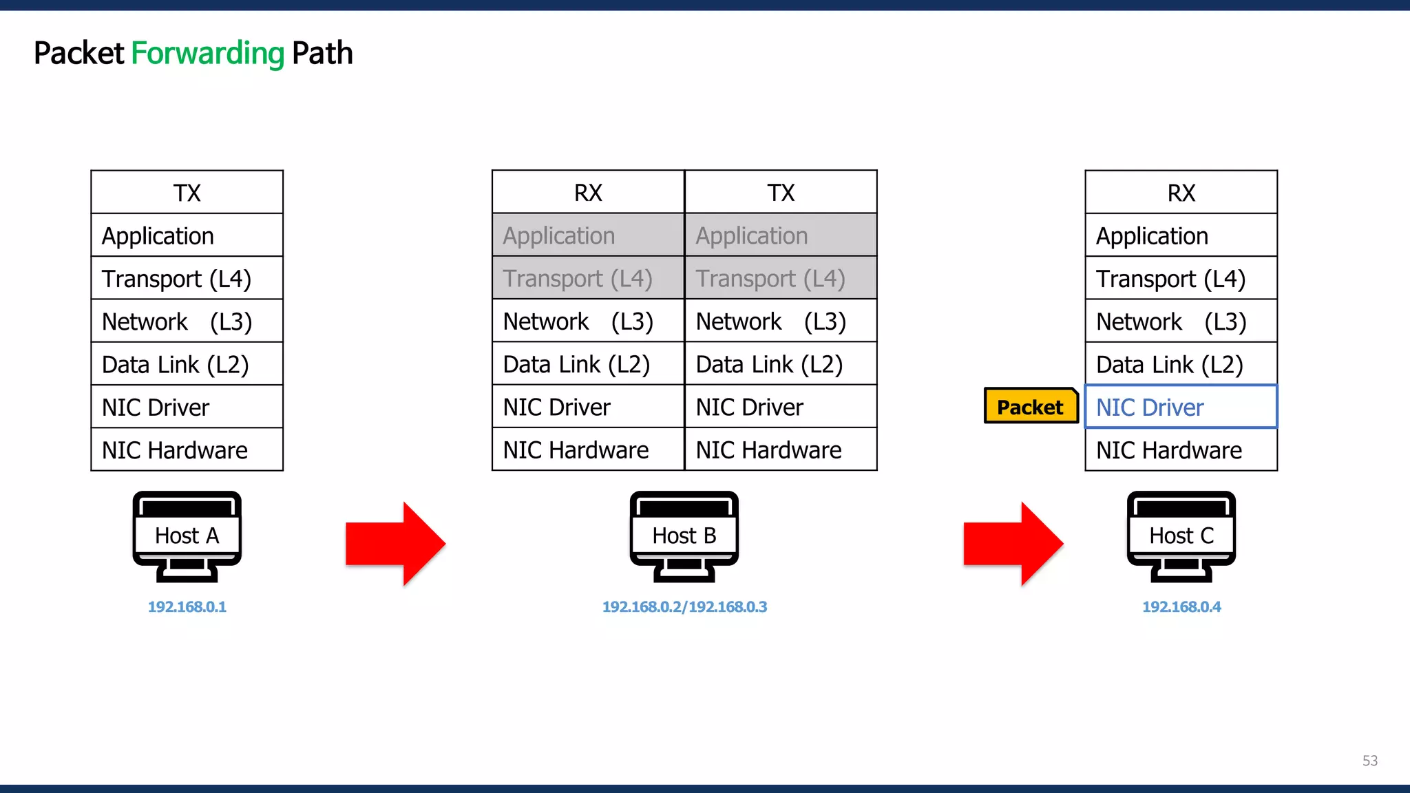 53
🖥️
Host A
192.168.0.1
🖥️
Host B
192.168.0.2/192.168.0.3
🖥️
Host C
192.168.0.4
Packet
TX
Application
Transport (L4)
Network (L3)
Data Link (L2)
NIC Driver
NIC Hardware
RX
Application
Transport (L4)
Network (L3)
Data Link (L2)
NIC Driver
NIC Hardware
RX
Application
Transport (L4)
Network (L3)
Data Link (L2)
NIC Driver
NIC Hardware
TX
Application
Transport (L4)
Network (L3)
Data Link (L2)
NIC Driver
NIC Hardware
NIC Driver
Packet Forwarding Path
 