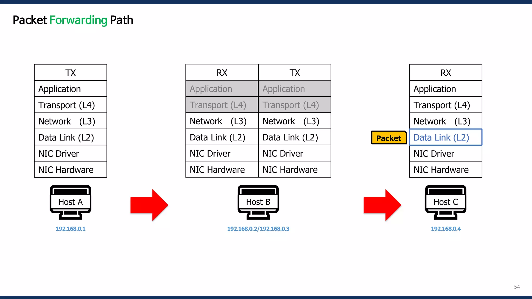 54
🖥️
Host A
192.168.0.1
🖥️
Host B
192.168.0.2/192.168.0.3
🖥️
Host C
192.168.0.4
Packet
TX
Application
Transport (L4)
Network (L3)
Data Link (L2)
NIC Driver
NIC Hardware
RX
Application
Transport (L4)
Network (L3)
Data Link (L2)
NIC Driver
NIC Hardware
RX
Application
Transport (L4)
Network (L3)
Data Link (L2)
NIC Driver
NIC Hardware
TX
Application
Transport (L4)
Network (L3)
Data Link (L2)
NIC Driver
NIC Hardware
Data Link (L2)
Packet Forwarding Path
 