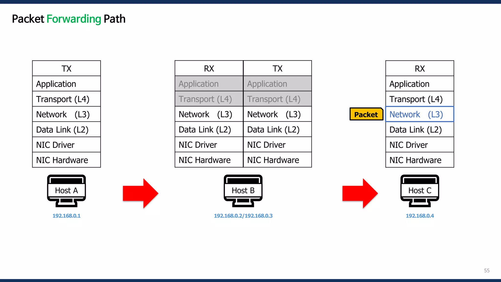 55
🖥️
Host A
192.168.0.1
🖥️
Host B
192.168.0.2/192.168.0.3
🖥️
Host C
192.168.0.4
Packet
TX
Application
Transport (L4)
Network (L3)
Data Link (L2)
NIC Driver
NIC Hardware
RX
Application
Transport (L4)
Network (L3)
Data Link (L2)
NIC Driver
NIC Hardware
RX
Application
Transport (L4)
Network (L3)
Data Link (L2)
NIC Driver
NIC Hardware
TX
Application
Transport (L4)
Network (L3)
Data Link (L2)
NIC Driver
NIC Hardware
Network (L3)
Packet Forwarding Path
 