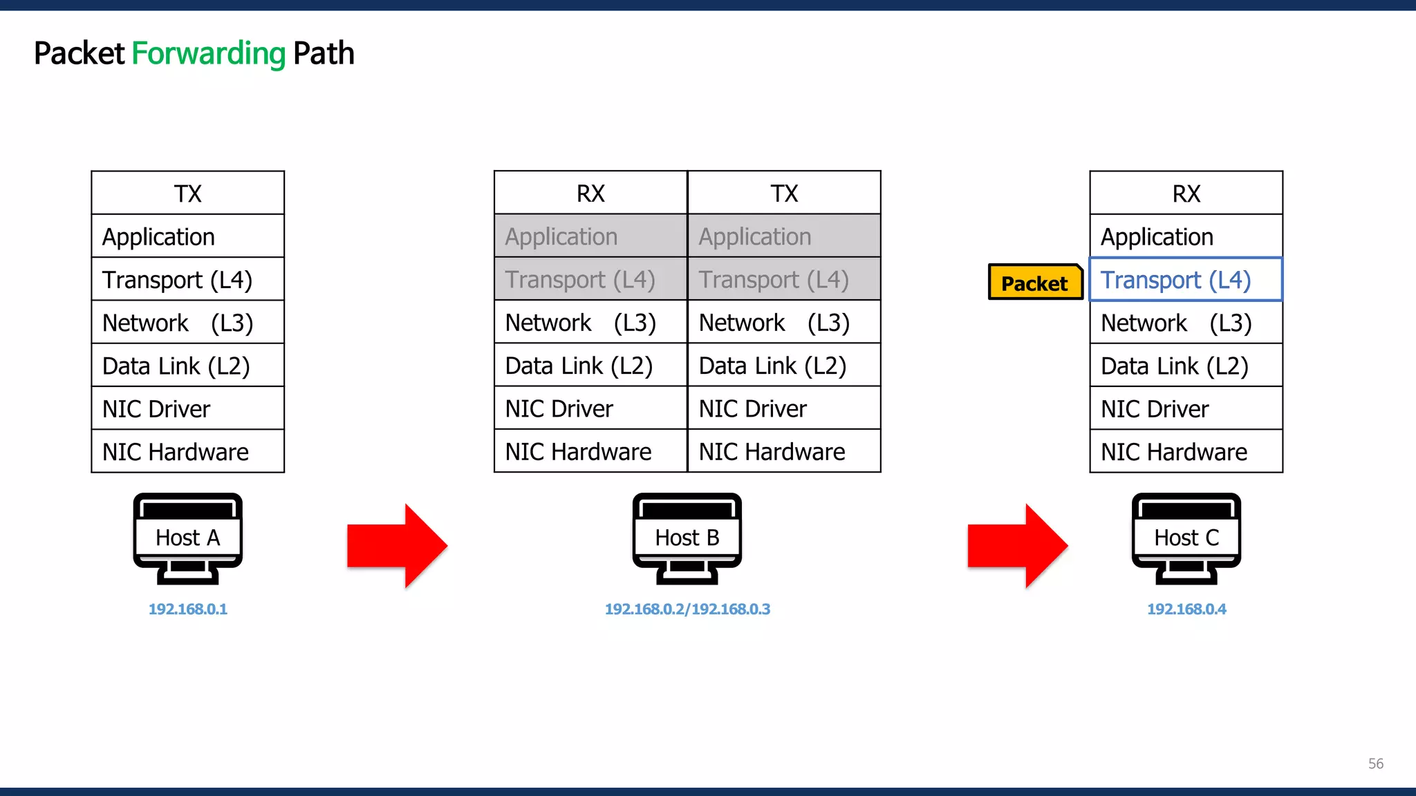 56
🖥️
Host A
192.168.0.1
🖥️
Host B
192.168.0.2/192.168.0.3
🖥️
Host C
192.168.0.4
Packet
TX
Application
Transport (L4)
Network (L3)
Data Link (L2)
NIC Driver
NIC Hardware
RX
Application
Transport (L4)
Network (L3)
Data Link (L2)
NIC Driver
NIC Hardware
RX
Application
Transport (L4)
Network (L3)
Data Link (L2)
NIC Driver
NIC Hardware
TX
Application
Transport (L4)
Network (L3)
Data Link (L2)
NIC Driver
NIC Hardware
Transport (L4)
Packet Forwarding Path
 