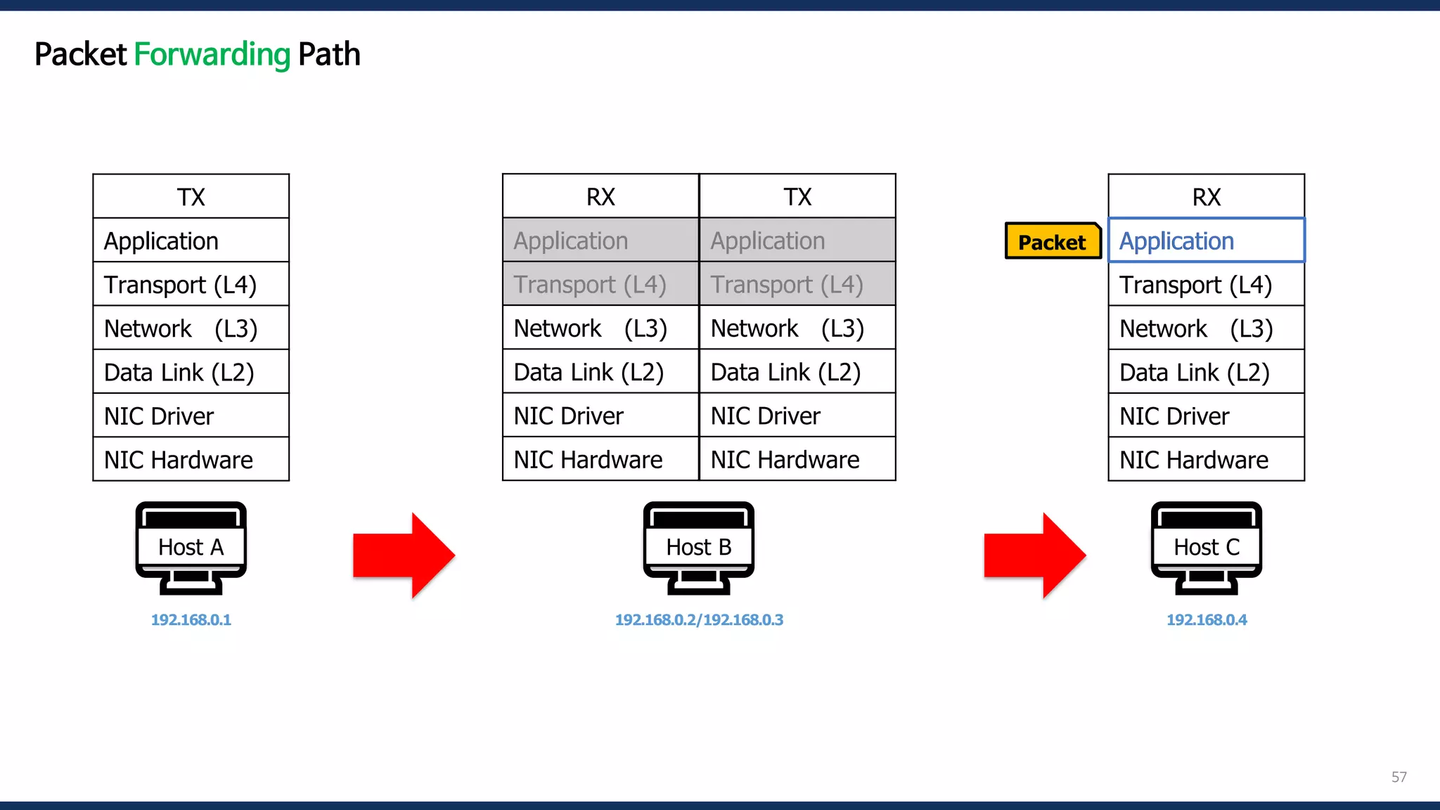 57
🖥️
Host A
192.168.0.1
🖥️
Host B
192.168.0.2/192.168.0.3
🖥️
Host C
192.168.0.4
Packet
TX
Application
Transport (L4)
Network (L3)
Data Link (L2)
NIC Driver
NIC Hardware
RX
Application
Transport (L4)
Network (L3)
Data Link (L2)
NIC Driver
NIC Hardware
RX
Application
Transport (L4)
Network (L3)
Data Link (L2)
NIC Driver
NIC Hardware
TX
Application
Transport (L4)
Network (L3)
Data Link (L2)
NIC Driver
NIC Hardware
Application
Packet Forwarding Path
 