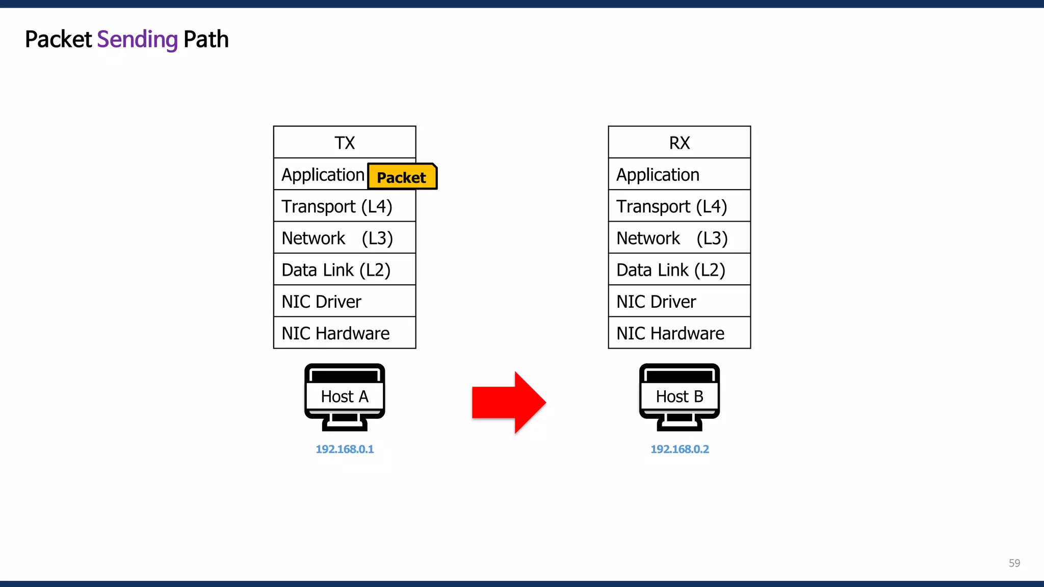 59
🖥️
Host A
192.168.0.1
🖥️
Host B
192.168.0.2
RX
Application
Transport (L4)
Network (L3)
Data Link (L2)
NIC Driver
NIC Hardware
TX
Application
Transport (L4)
Network (L3)
Data Link (L2)
NIC Driver
NIC Hardware
Packet
Packet Sending Path
 