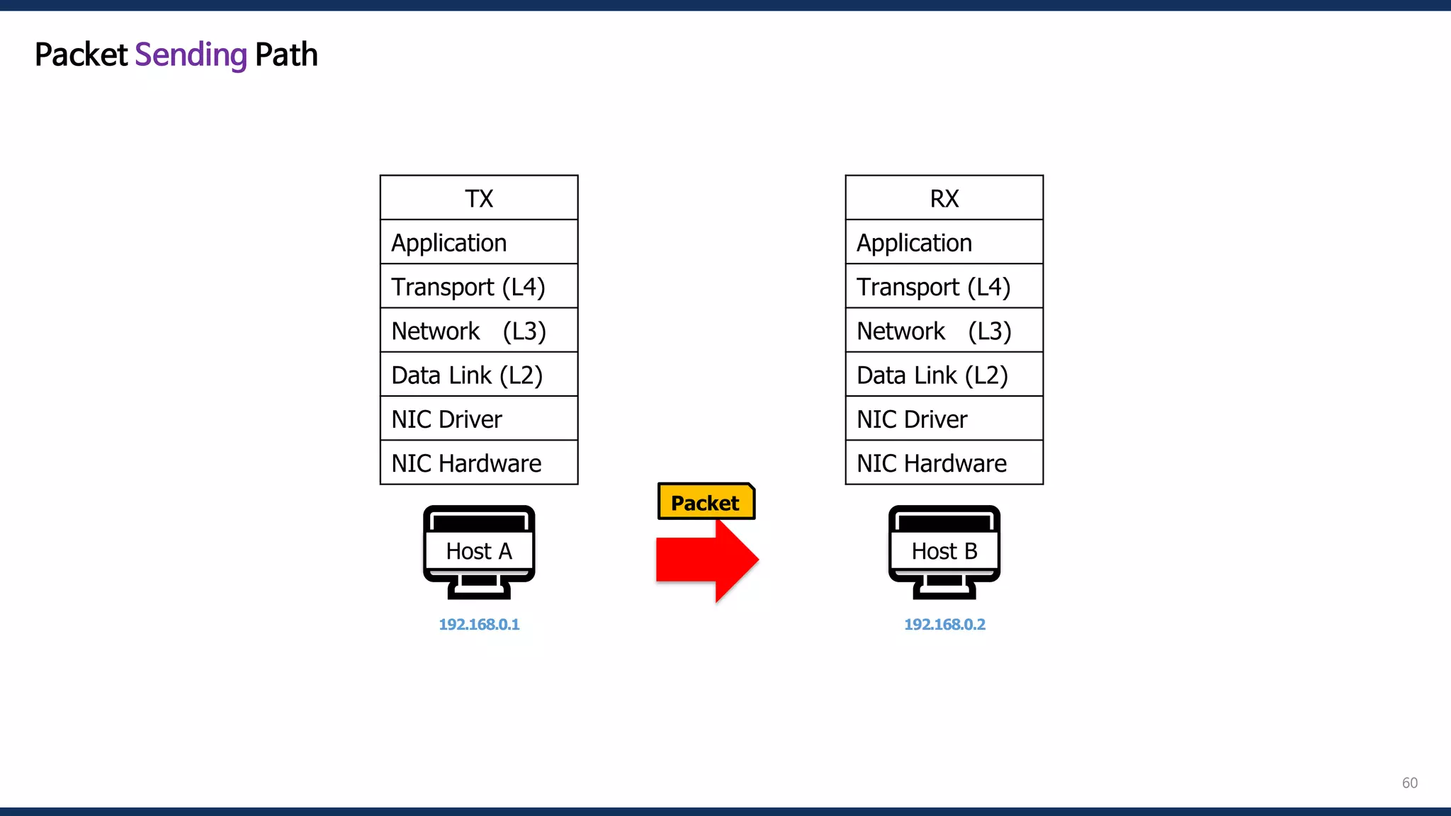 60
🖥️
Host A
192.168.0.1
🖥️
Host B
192.168.0.2
RX
Application
Transport (L4)
Network (L3)
Data Link (L2)
NIC Driver
NIC Hardware
Packet
TX
Application
Transport (L4)
Network (L3)
Data Link (L2)
NIC Driver
NIC Hardware
Packet Sending Path
 