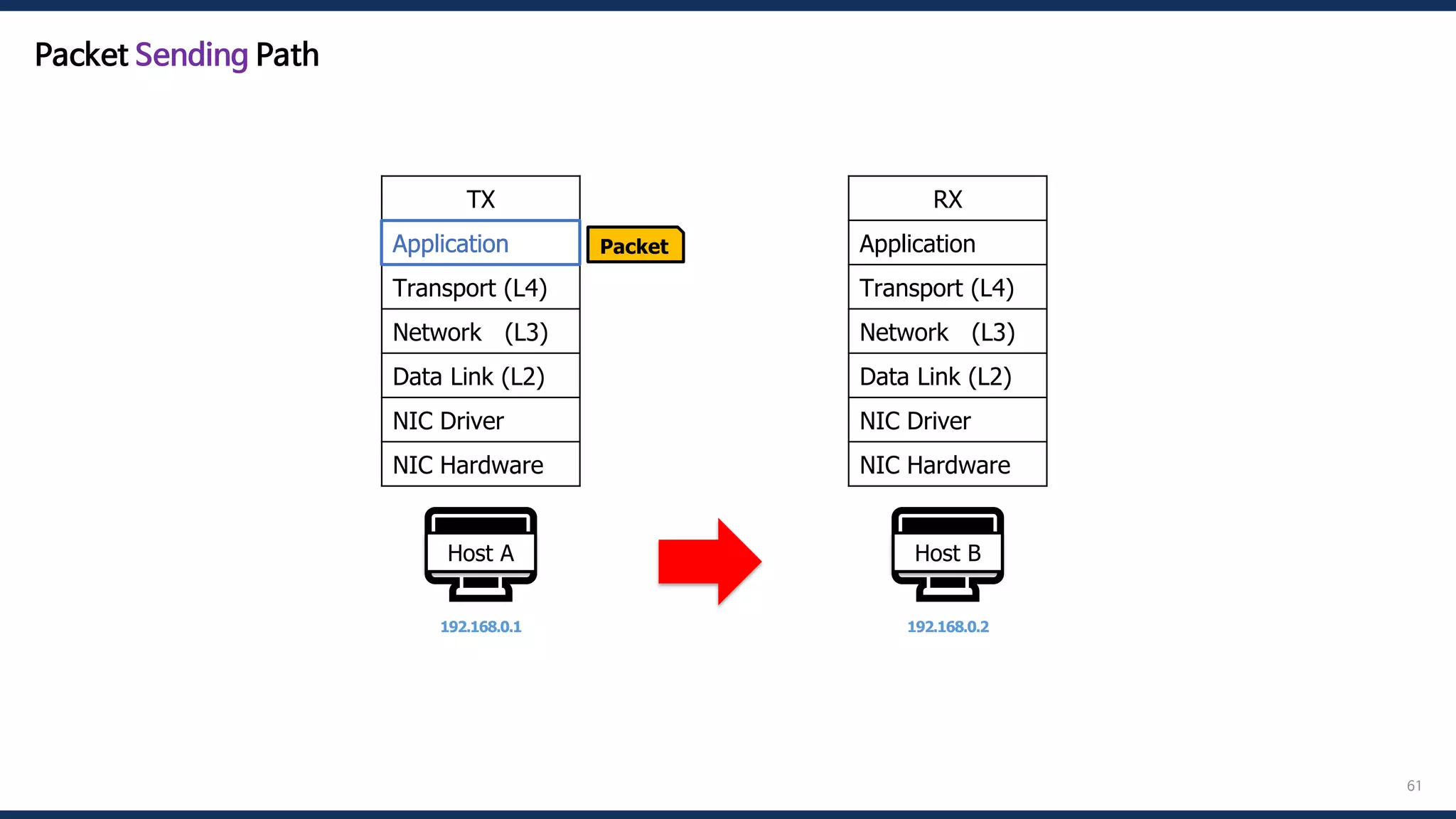 61
🖥️
Host A
192.168.0.1
Packet
🖥️
Host B
192.168.0.2
RX
Application
Transport (L4)
Network (L3)
Data Link (L2)
NIC Driver
NIC Hardware
TX
Application
Transport (L4)
Network (L3)
Data Link (L2)
NIC Driver
NIC Hardware
Application
Packet Sending Path
 