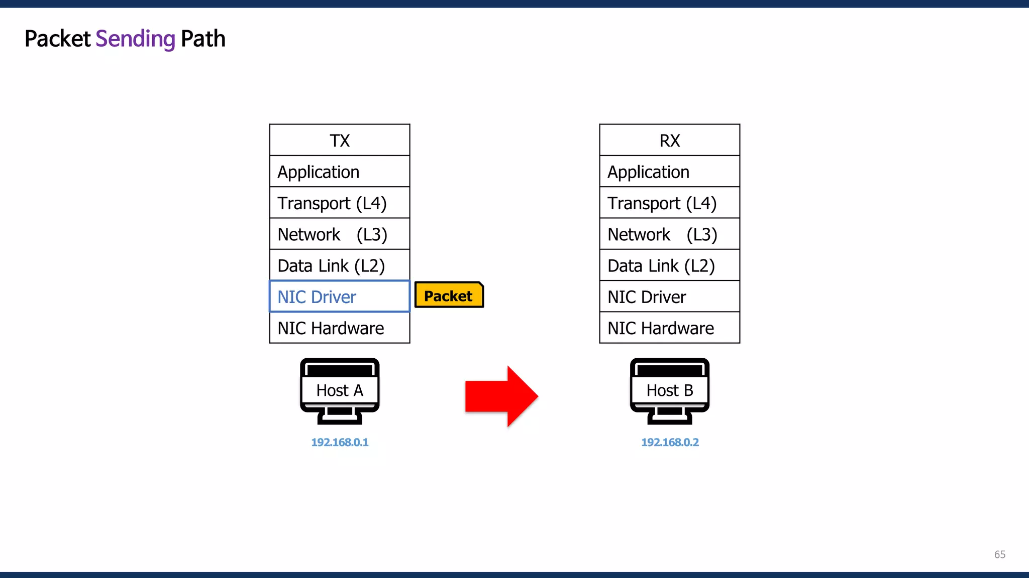65
🖥️
Host A
192.168.0.1
Packet
🖥️
Host B
192.168.0.2
RX
Application
Transport (L4)
Network (L3)
Data Link (L2)
NIC Driver
NIC Hardware
TX
Application
Transport (L4)
Network (L3)
Data Link (L2)
NIC Driver
NIC Hardware
NIC Driver
Packet Sending Path
 