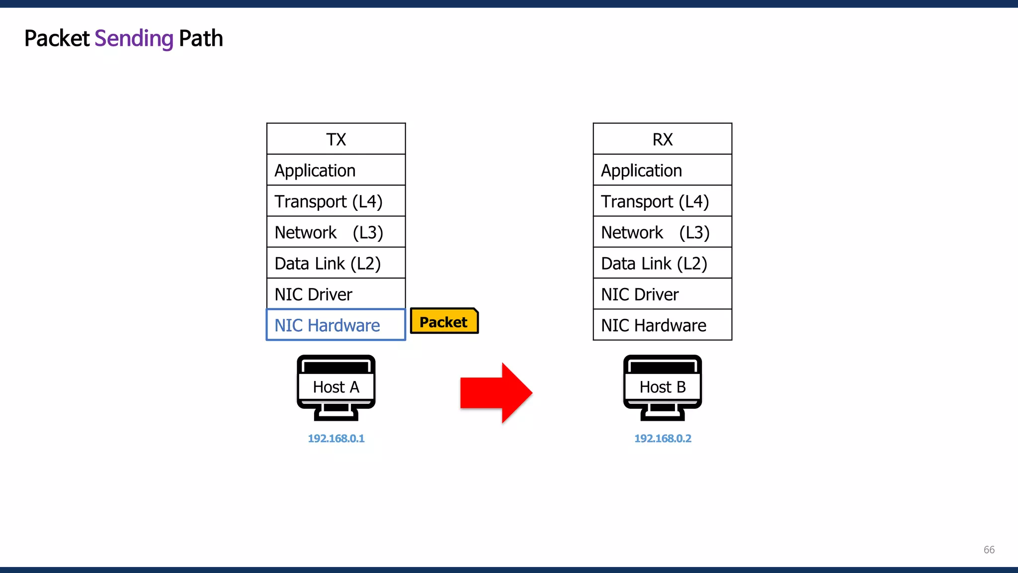 66
🖥️
Host A
192.168.0.1
Packet
🖥️
Host B
192.168.0.2
RX
Application
Transport (L4)
Network (L3)
Data Link (L2)
NIC Driver
NIC Hardware
TX
Application
Transport (L4)
Network (L3)
Data Link (L2)
NIC Driver
NIC Hardware
NIC Hardware
Packet Sending Path
 