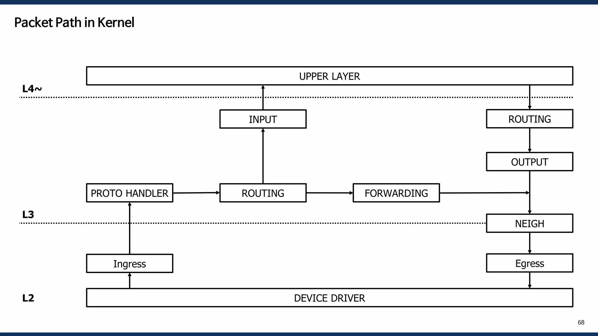 DEVICE DRIVER
UPPER LAYER
Ingress
PROTO HANDLER ROUTING FORWARDING
OUTPUT
INPUT
NEIGH
ROUTING
Egress
L4~
L3
L2
68
Packet Path in Kernel
 