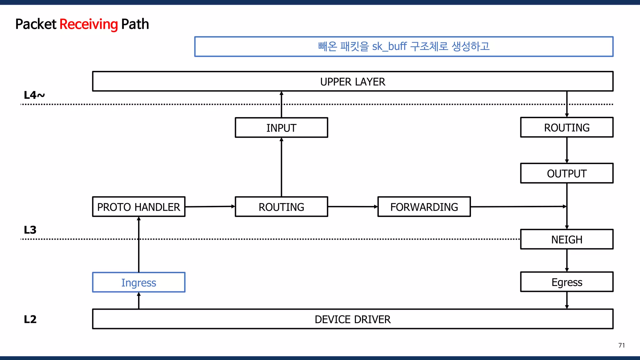 DEVICE DRIVER
UPPER LAYER
Ingress
PROTO HANDLER ROUTING FORWARDING
OUTPUT
INPUT
NEIGH
ROUTING
Egress
L4~
L3
L2
71
Packet Receiving Path
빼온 패킷을 sk_buff 구조체로 생성하고
 