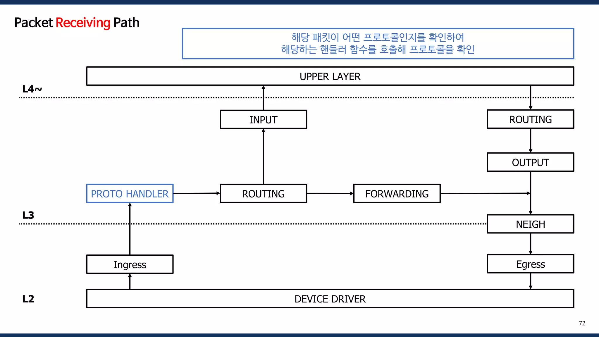 DEVICE DRIVER
UPPER LAYER
Ingress
PROTO HANDLER ROUTING FORWARDING
OUTPUT
INPUT
NEIGH
ROUTING
Egress
L4~
L3
L2
72
Packet Receiving Path
해당 패킷이 어떤 프로토콜인지를 확인하여
해당하는 핸들러 함수를 호출해 프로토콜을 확인
 