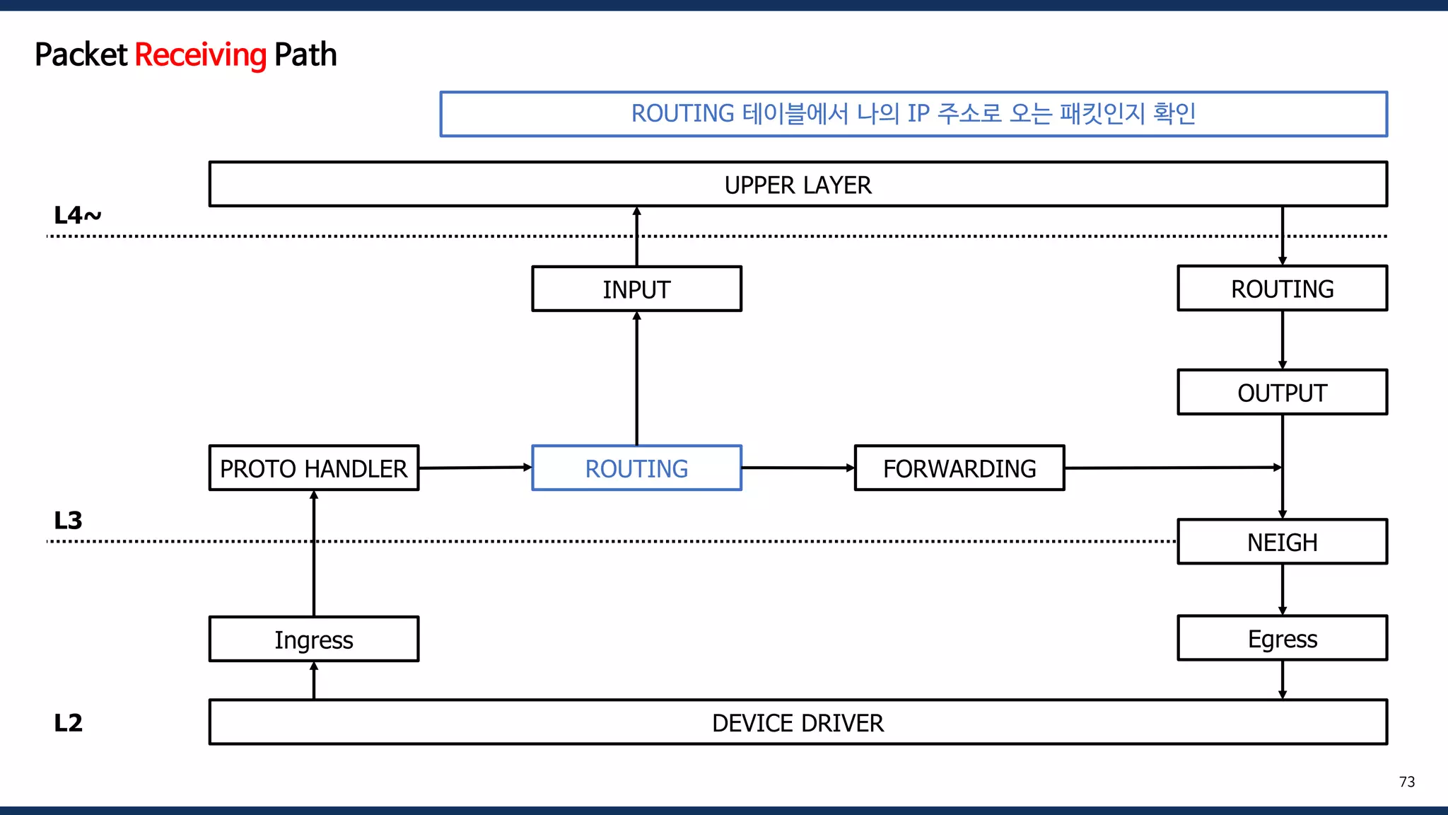 DEVICE DRIVER
UPPER LAYER
Ingress
PROTO HANDLER ROUTING FORWARDING
OUTPUT
INPUT
NEIGH
ROUTING
Egress
L4~
L3
L2
73
Packet Receiving Path
ROUTING 테이블에서 나의 IP 주소로 오는 패킷인지 확인
 