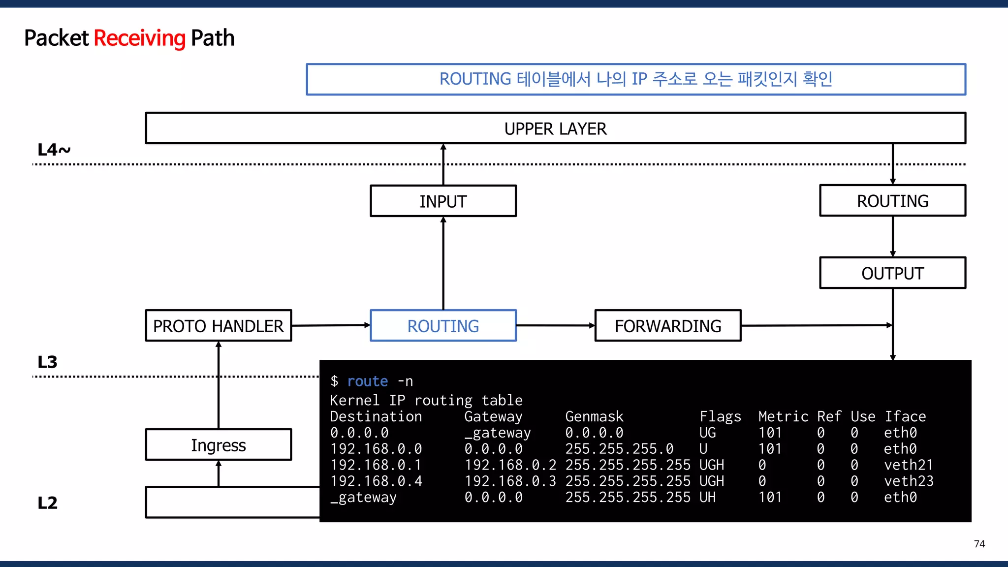 DEVICE DRIVER
UPPER LAYER
Ingress
PROTO HANDLER ROUTING FORWARDING
OUTPUT
INPUT
NEIGH
ROUTING
Egress
L4~
L3
L2
74
$ route -n
Kernel IP routing table
Destination Gateway Genmask Flags Metric Ref Use Iface
0.0.0.0 _gateway 0.0.0.0 UG 101 0 0 eth0
192.168.0.0 0.0.0.0 255.255.255.0 U 101 0 0 eth0
192.168.0.1 192.168.0.2 255.255.255.255 UGH 0 0 0 veth21
192.168.0.4 192.168.0.3 255.255.255.255 UGH 0 0 0 veth23
_gateway 0.0.0.0 255.255.255.255 UH 101 0 0 eth0
Packet Receiving Path
ROUTING 테이블에서 나의 IP 주소로 오는 패킷인지 확인
 