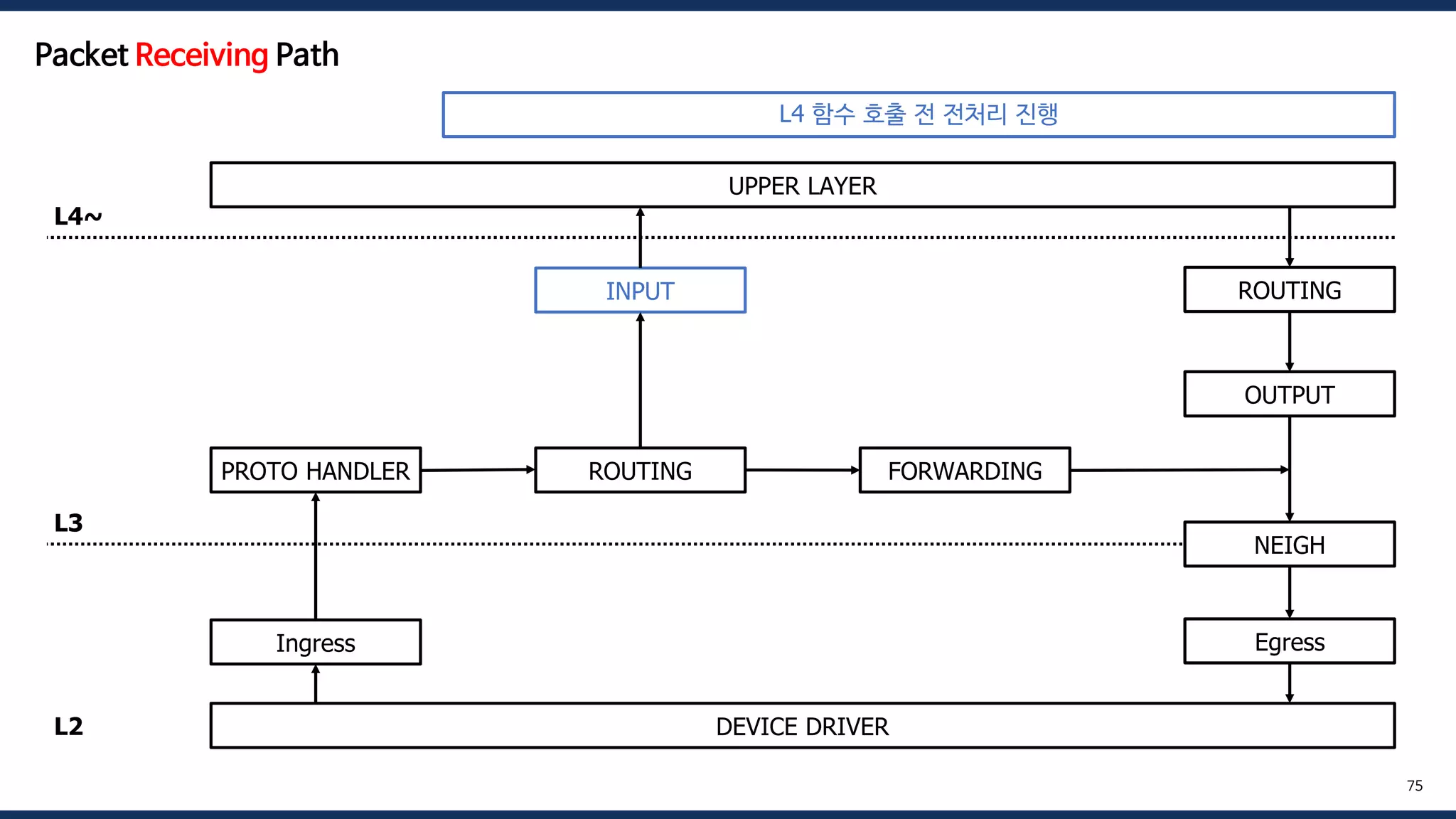 DEVICE DRIVER
UPPER LAYER
Ingress
PROTO HANDLER ROUTING FORWARDING
OUTPUT
INPUT
NEIGH
ROUTING
Egress
L4~
L3
L2
75
Packet Receiving Path
L4 함수 호출 전 전처리 진행
 