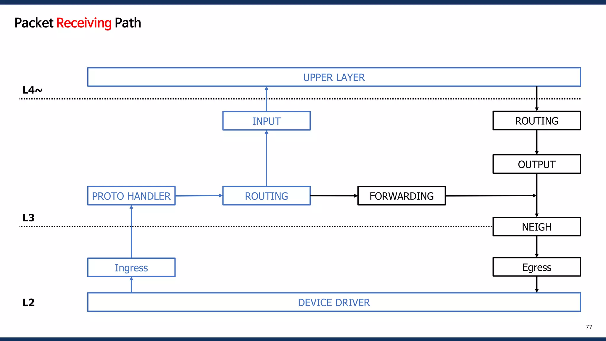 DEVICE DRIVER
UPPER LAYER
Ingress
PROTO HANDLER ROUTING FORWARDING
OUTPUT
INPUT
NEIGH
ROUTING
Egress
L4~
L3
L2
77
Packet Receiving Path
 