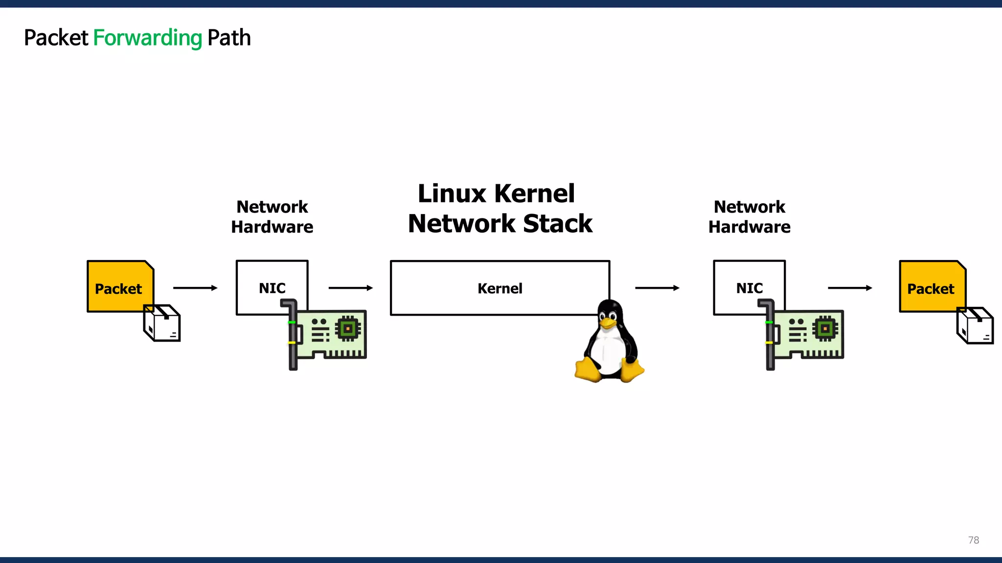78
Packet Kernel
Linux Kernel
Network Stack
Packet
📦 📦
NIC
Network
Hardware
NIC
Network
Hardware
Packet Forwarding Path
 