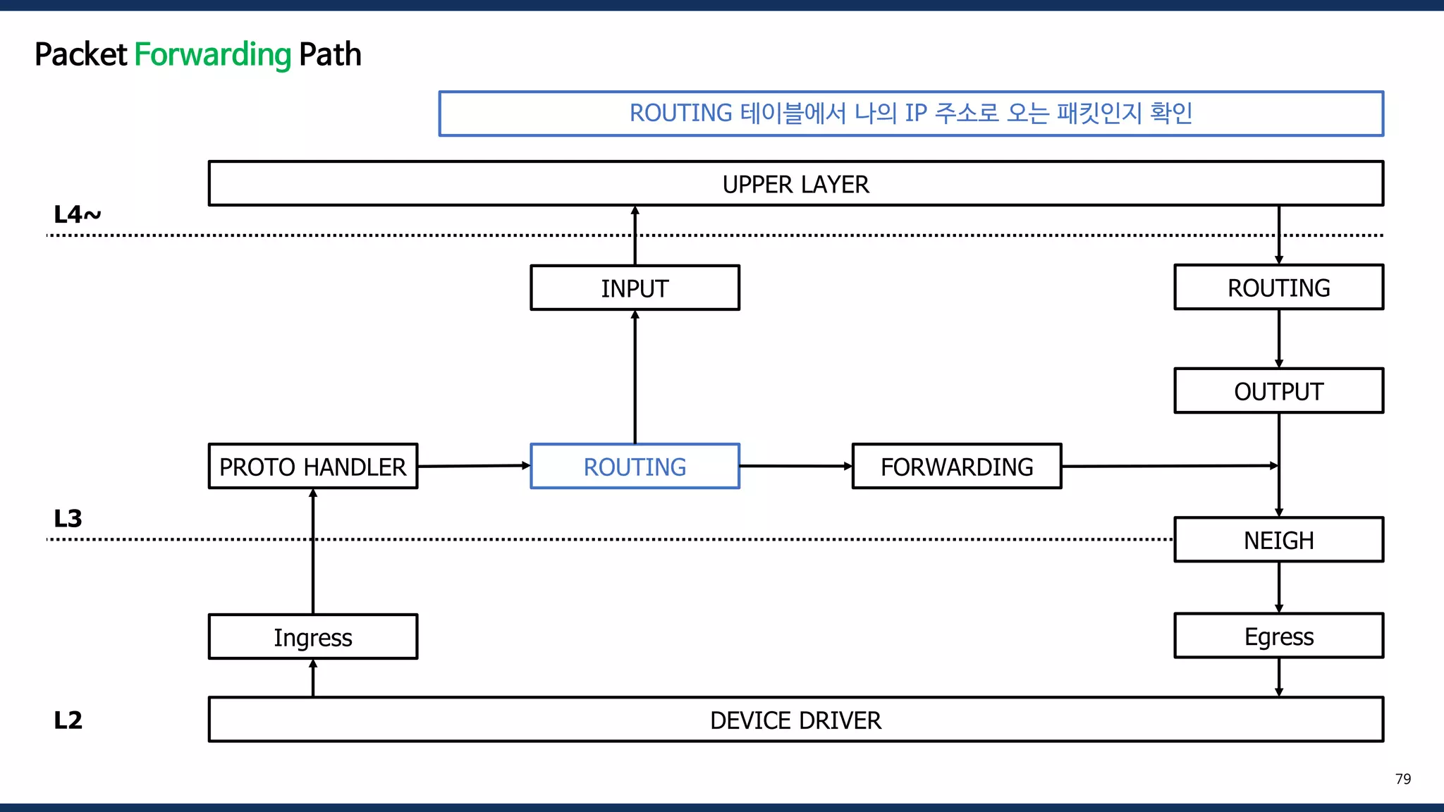 DEVICE DRIVER
UPPER LAYER
Ingress
PROTO HANDLER ROUTING FORWARDING
OUTPUT
INPUT
NEIGH
ROUTING
Egress
L4~
L3
L2
79
Packet Forwarding Path
ROUTING 테이블에서 나의 IP 주소로 오는 패킷인지 확인
 