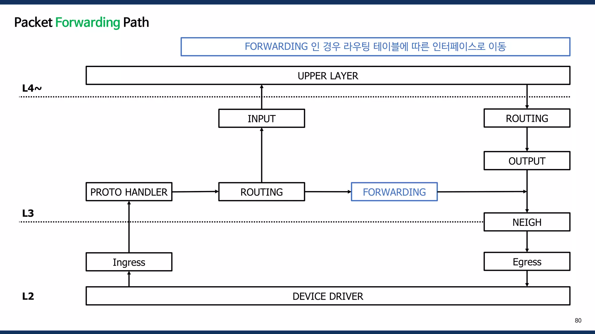 DEVICE DRIVER
UPPER LAYER
Ingress
PROTO HANDLER ROUTING FORWARDING
OUTPUT
INPUT
NEIGH
ROUTING
Egress
L4~
L3
L2
80
Packet Forwarding Path
FORWARDING 인 경우 라우팅 테이블에 따른 인터페이스로 이동
 