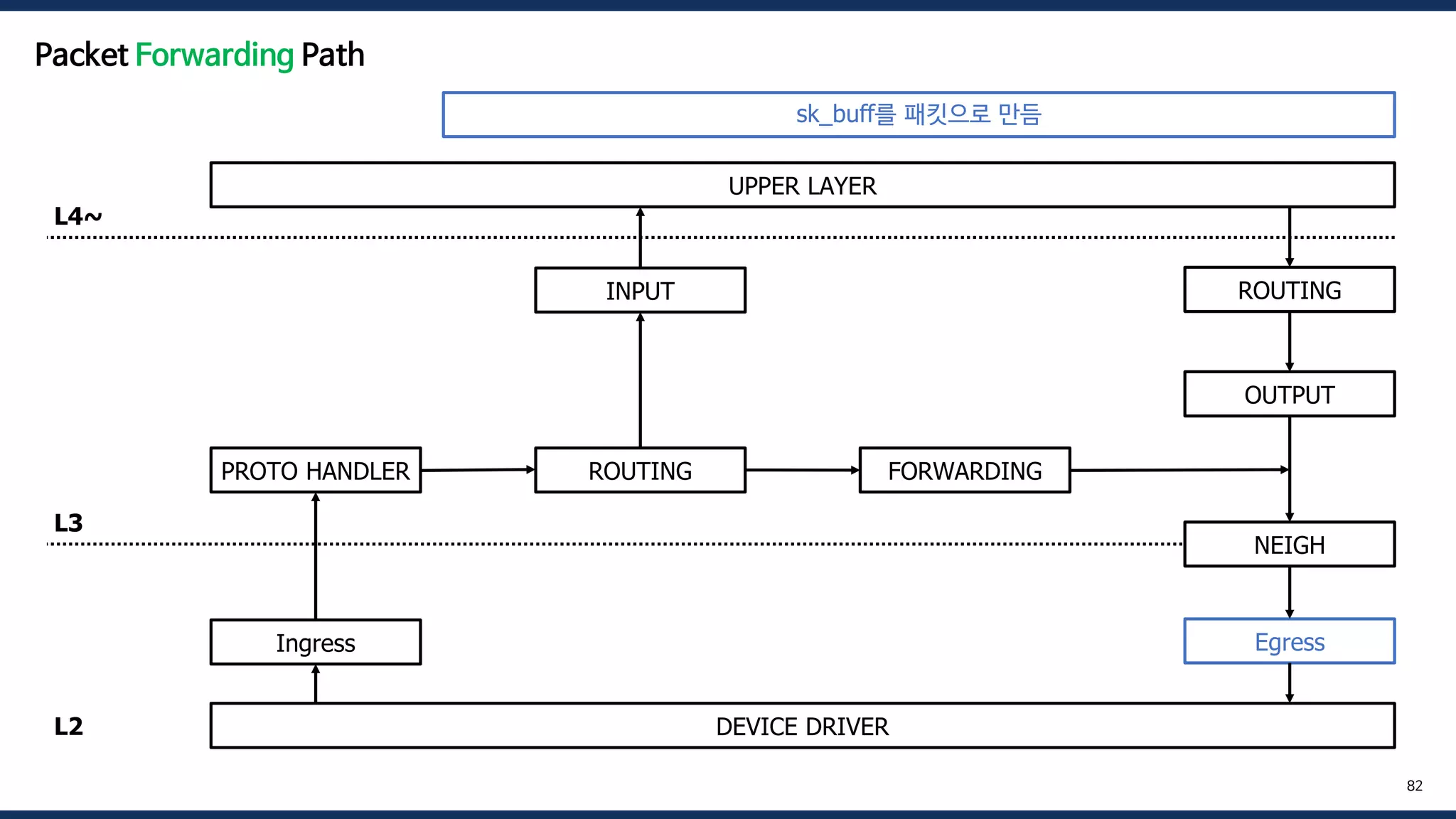 DEVICE DRIVER
UPPER LAYER
Ingress
PROTO HANDLER ROUTING FORWARDING
OUTPUT
INPUT
NEIGH
ROUTING
Egress
L4~
L3
L2
82
Packet Forwarding Path
sk_buff를 패킷으로 만듬
 