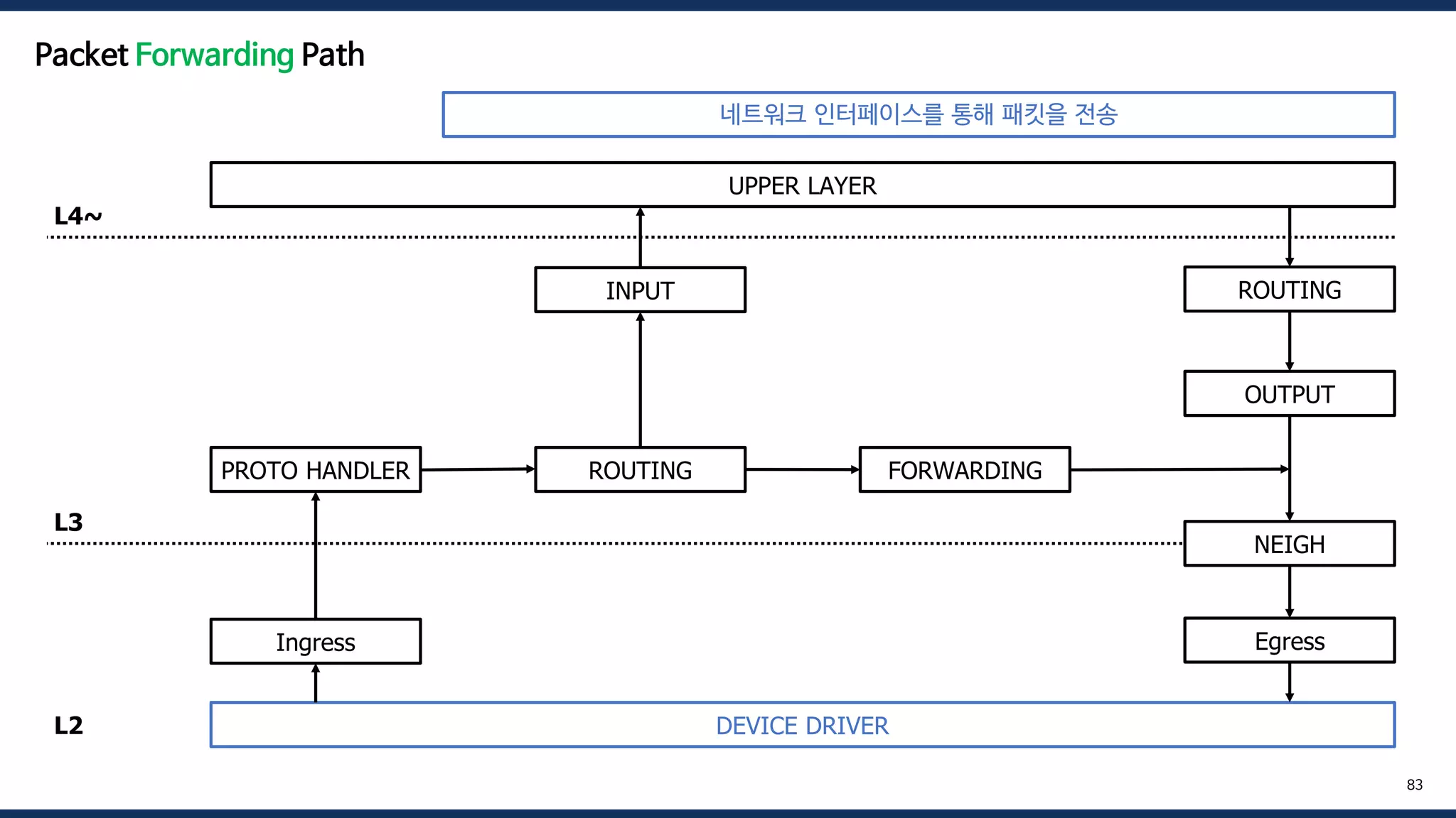 DEVICE DRIVER
UPPER LAYER
Ingress
PROTO HANDLER ROUTING FORWARDING
OUTPUT
INPUT
NEIGH
ROUTING
Egress
L4~
L3
L2
83
Packet Forwarding Path
네트워크 인터페이스를 통해 패킷을 전송
 