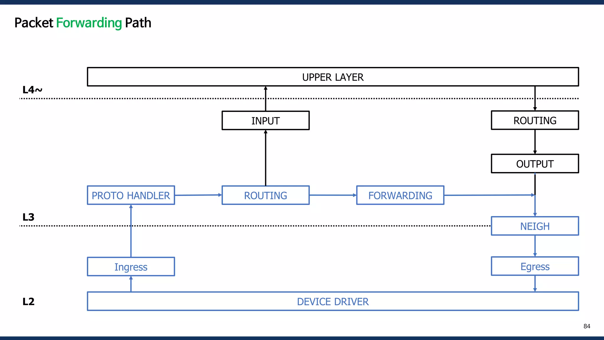 DEVICE DRIVER
UPPER LAYER
Ingress
PROTO HANDLER ROUTING FORWARDING
OUTPUT
INPUT
NEIGH
ROUTING
Egress
L4~
L3
L2
84
Packet Forwarding Path
 