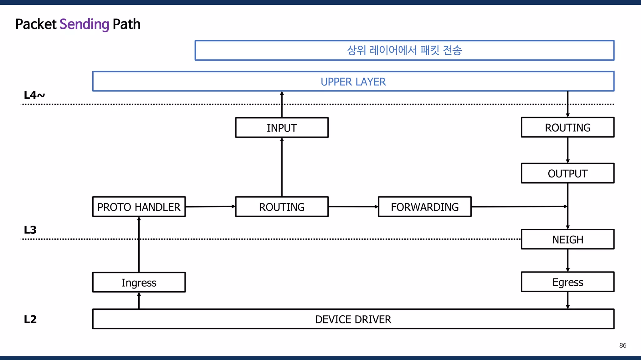 DEVICE DRIVER
UPPER LAYER
Ingress
PROTO HANDLER ROUTING FORWARDING
OUTPUT
INPUT
NEIGH
ROUTING
Egress
L4~
L3
L2
86
Packet Sending Path
상위 레이어에서 패킷 전송
 
