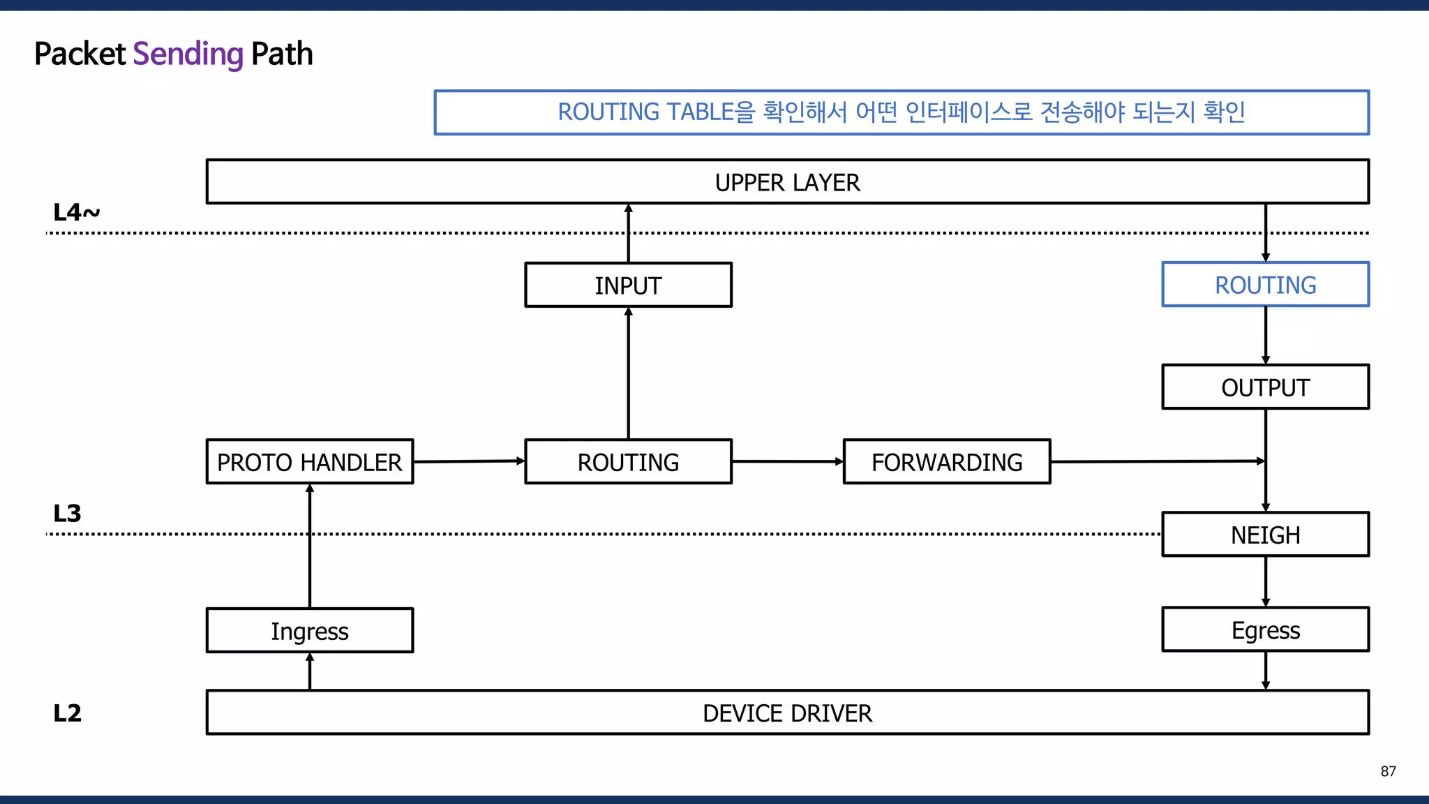 DEVICE DRIVER
UPPER LAYER
Ingress
PROTO HANDLER ROUTING FORWARDING
OUTPUT
INPUT
NEIGH
ROUTING
Egress
L4~
L3
L2
87
Packet Sending Path
ROUTING TABLE을 확인해서 어떤 인터페이스로 전송해야 되는지 확인
 