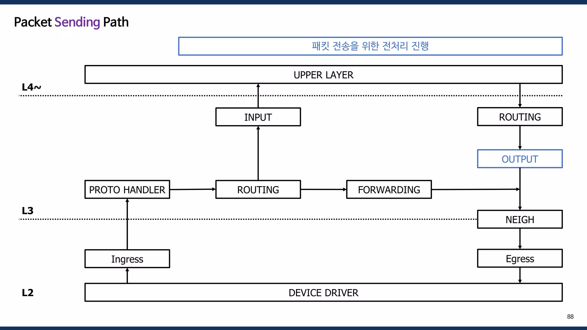 DEVICE DRIVER
UPPER LAYER
Ingress
PROTO HANDLER ROUTING FORWARDING
OUTPUT
INPUT
NEIGH
ROUTING
Egress
L4~
L3
L2
88
Packet Sending Path
패킷 전송을 위한 전처리 진행
 