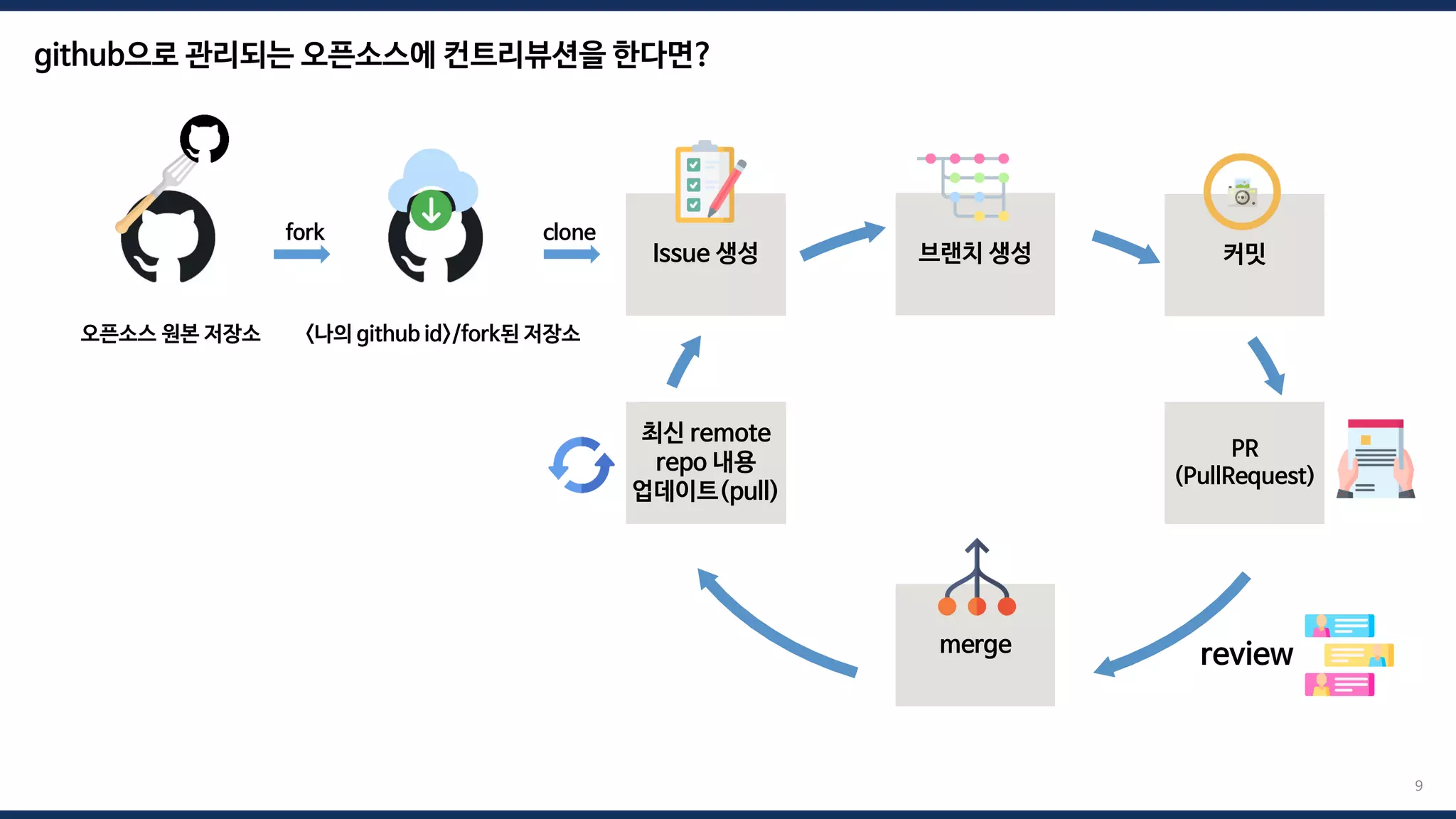 Issue 생성 브랜치 생성 커밋
PR
(PullRequest)
최신 remote
repo 내용
업데이트(pull)
merge
오픈소스 원본 저장소 <나의 github id>/fork된 저장소
review
9
github으로 관리되는 오픈소스에 컨트리뷰션을 한다면?
fork clone
 