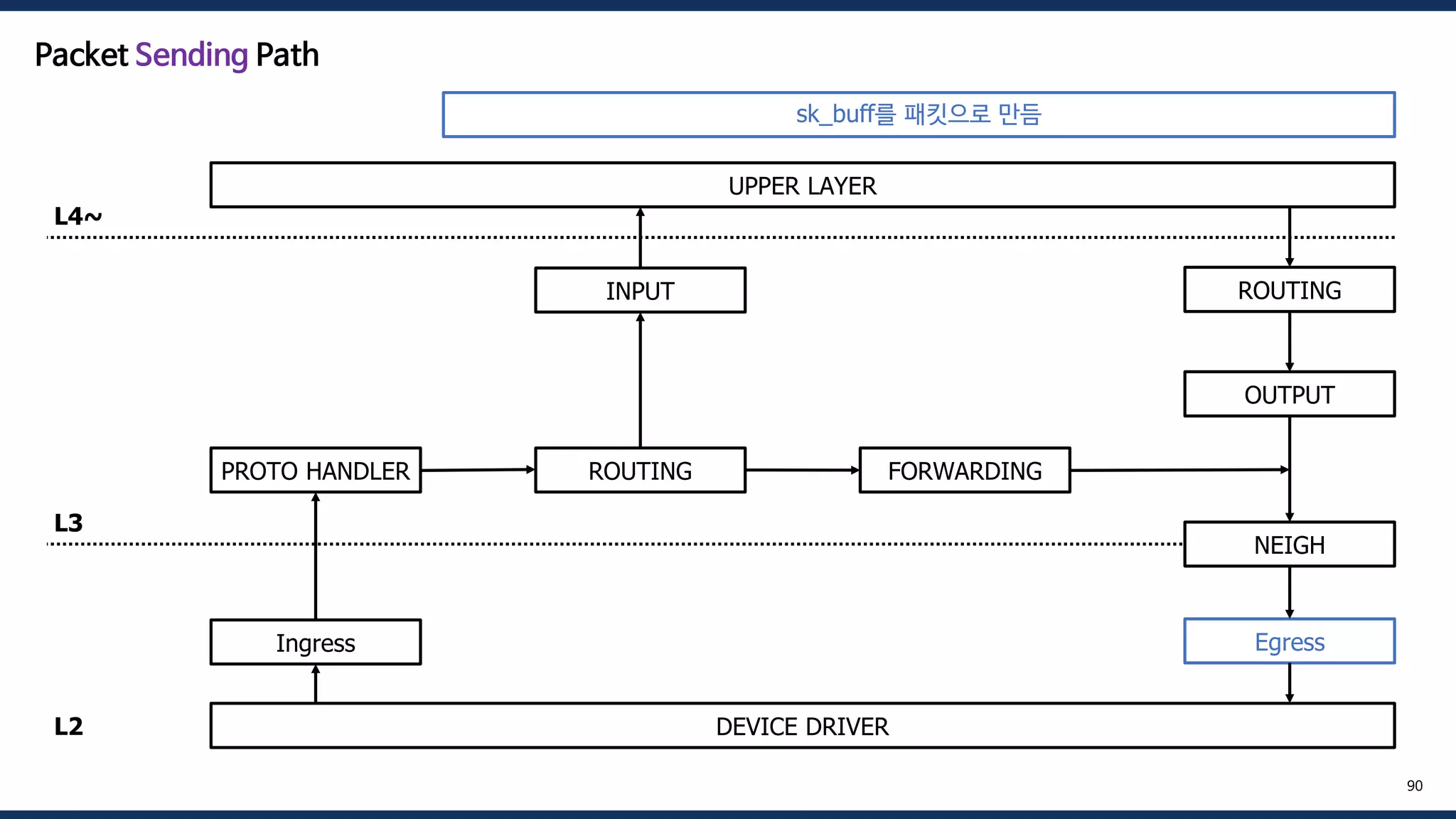 DEVICE DRIVER
UPPER LAYER
Ingress
PROTO HANDLER ROUTING FORWARDING
OUTPUT
INPUT
NEIGH
ROUTING
Egress
L4~
L3
L2
90
Packet Sending Path
sk_buff를 패킷으로 만듬
 